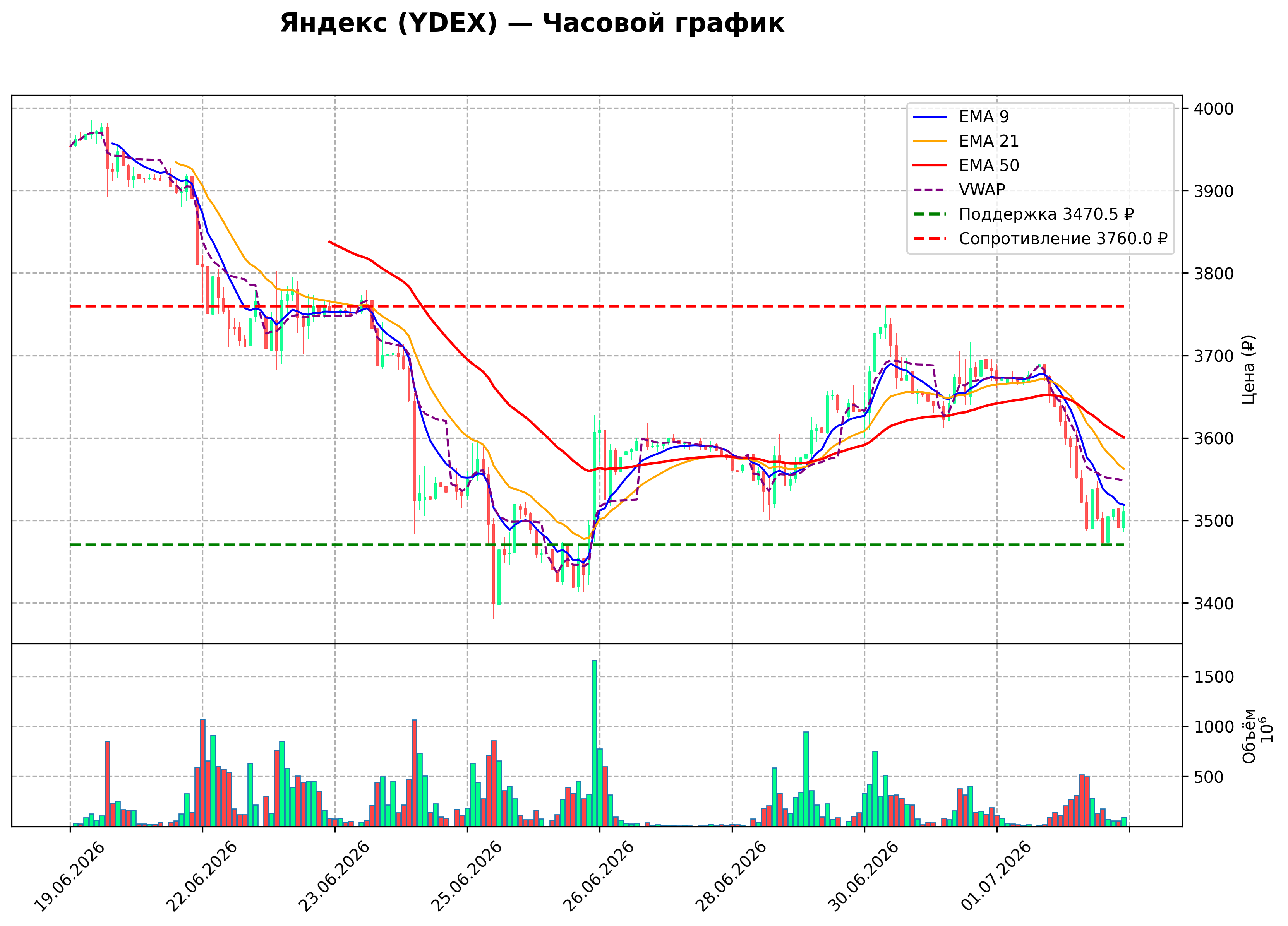 Технический график H1 YDEX