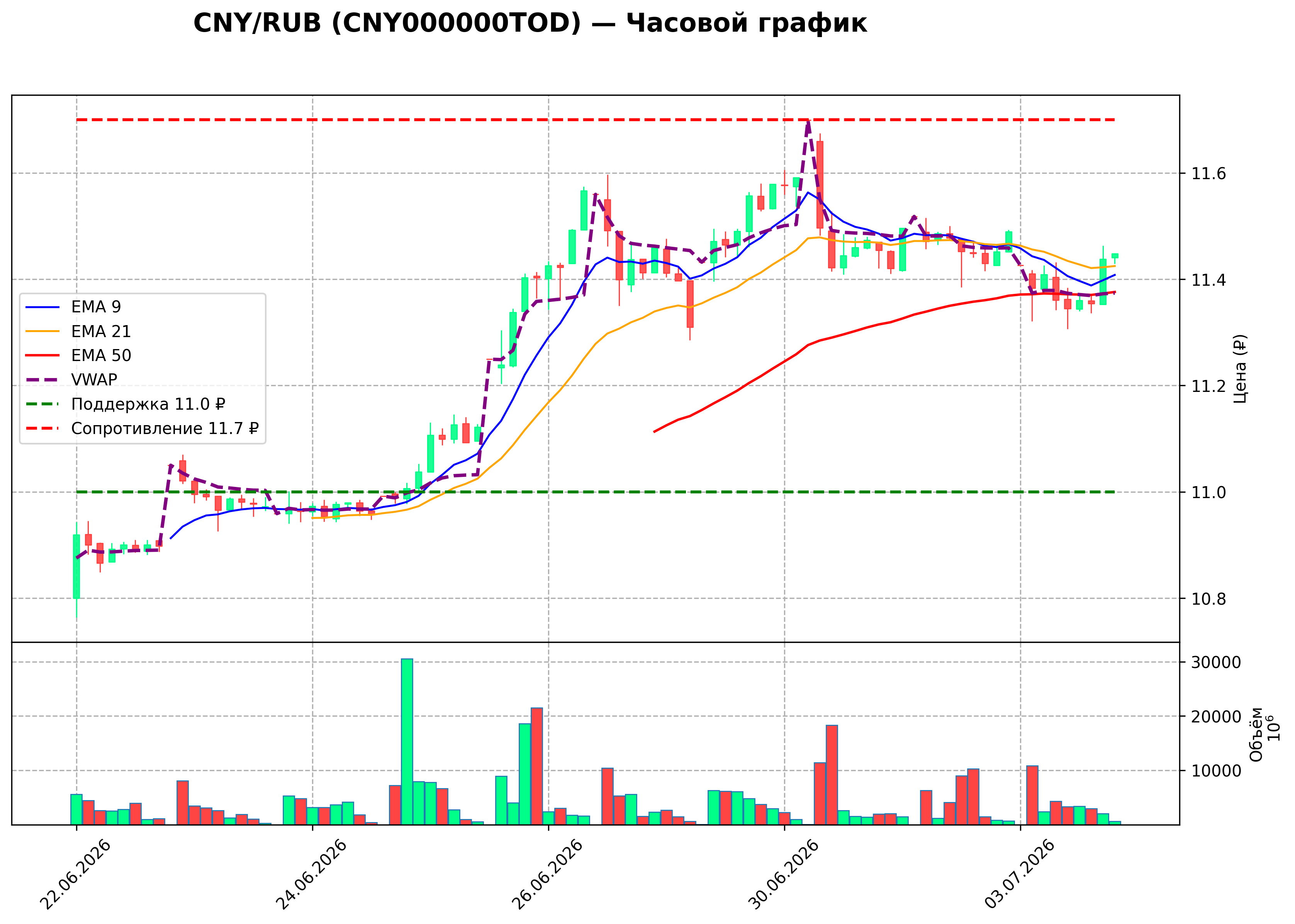 Технический график H1