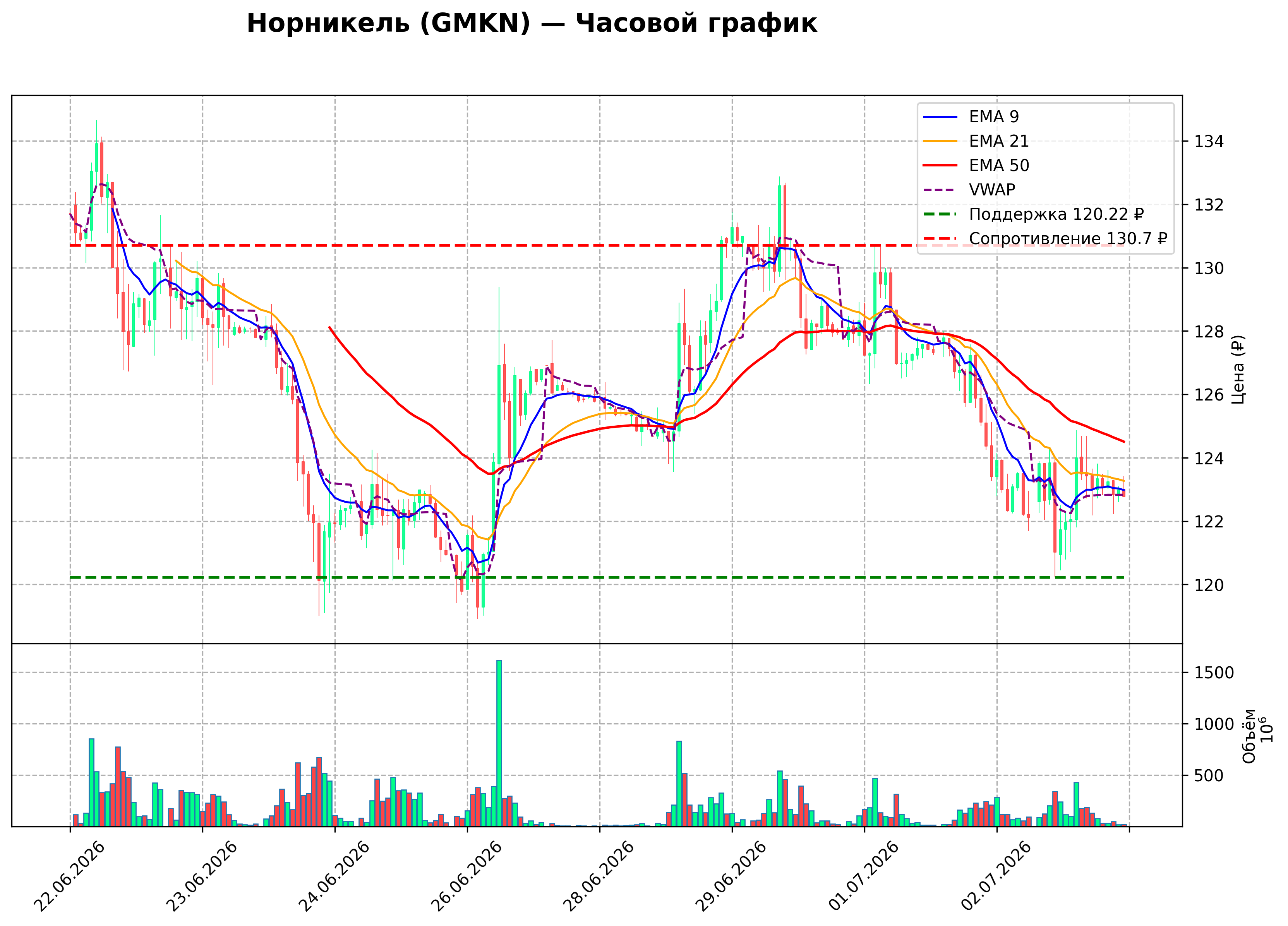 Технический график H1 GMKN