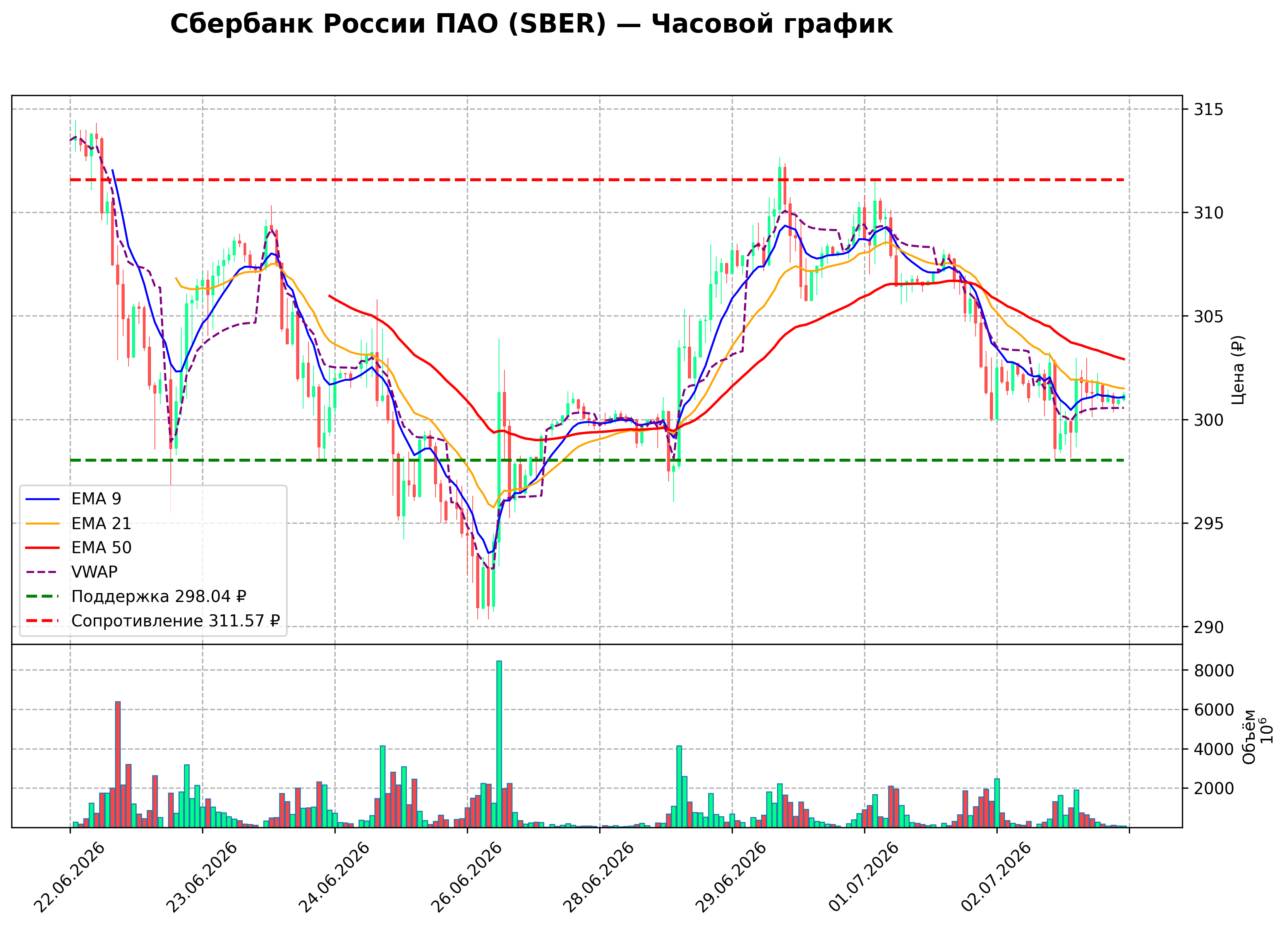 Технический график H1