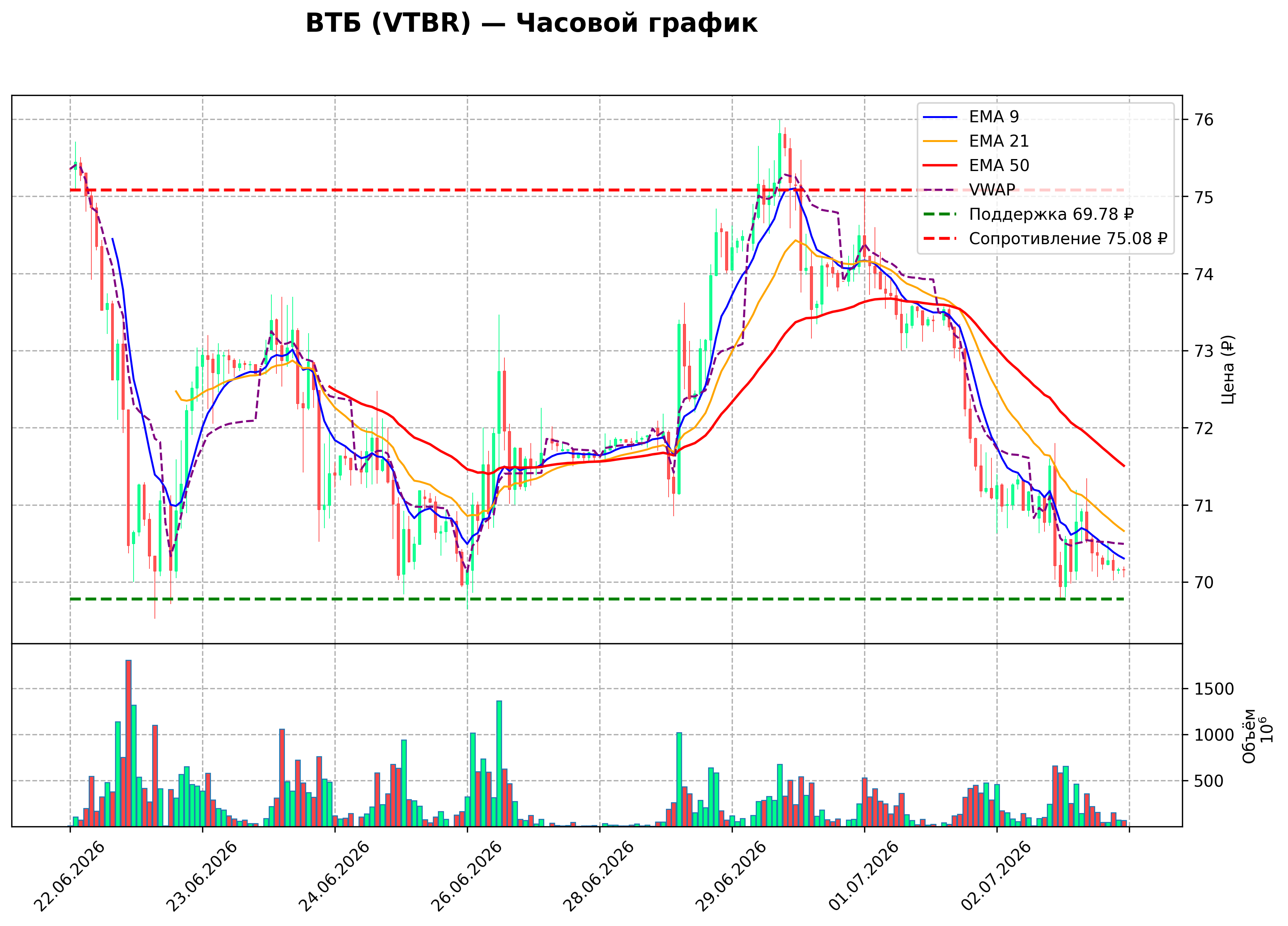 Технический график H1 VTBR