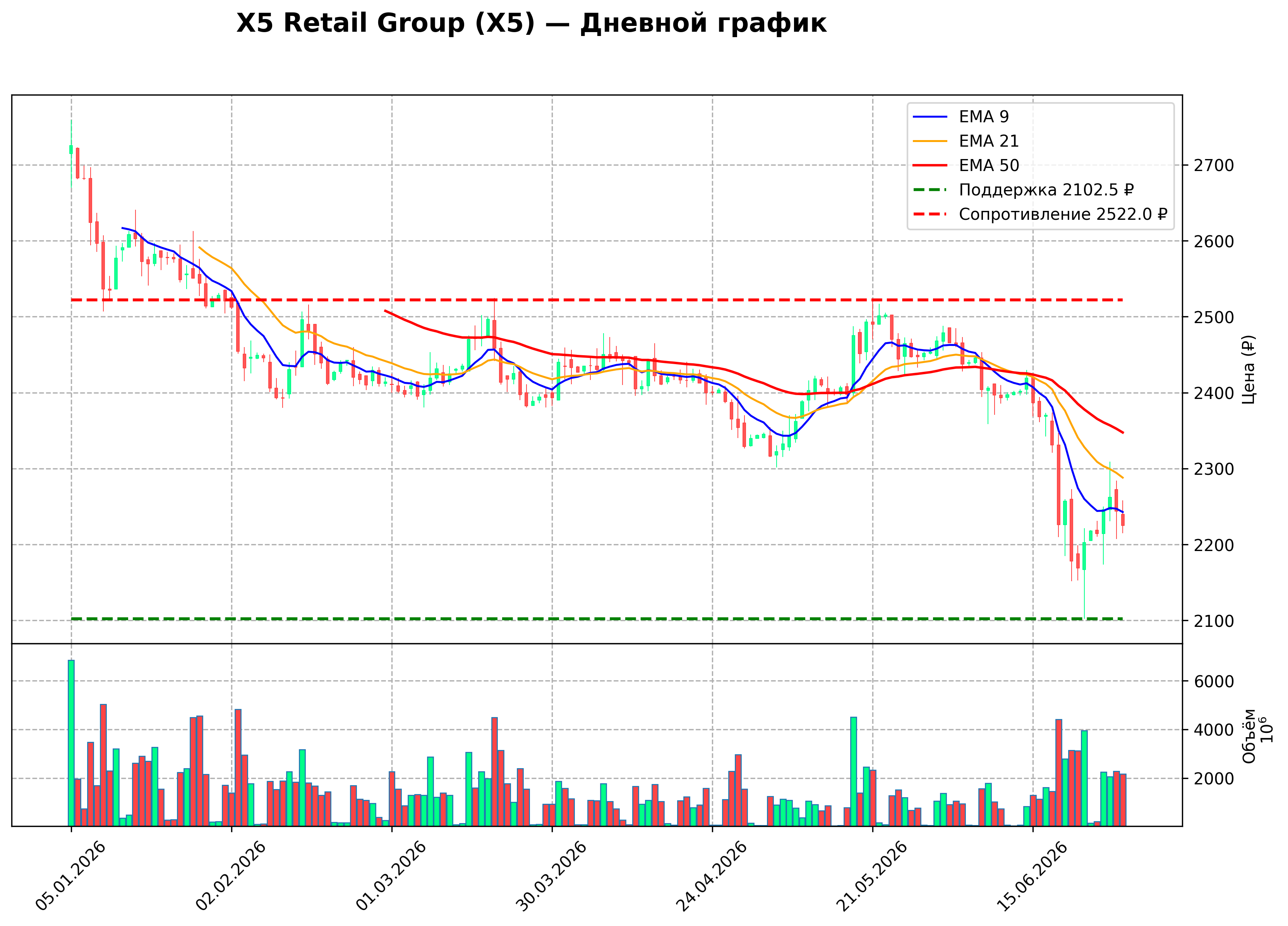 Технический график D X5 Retail Group