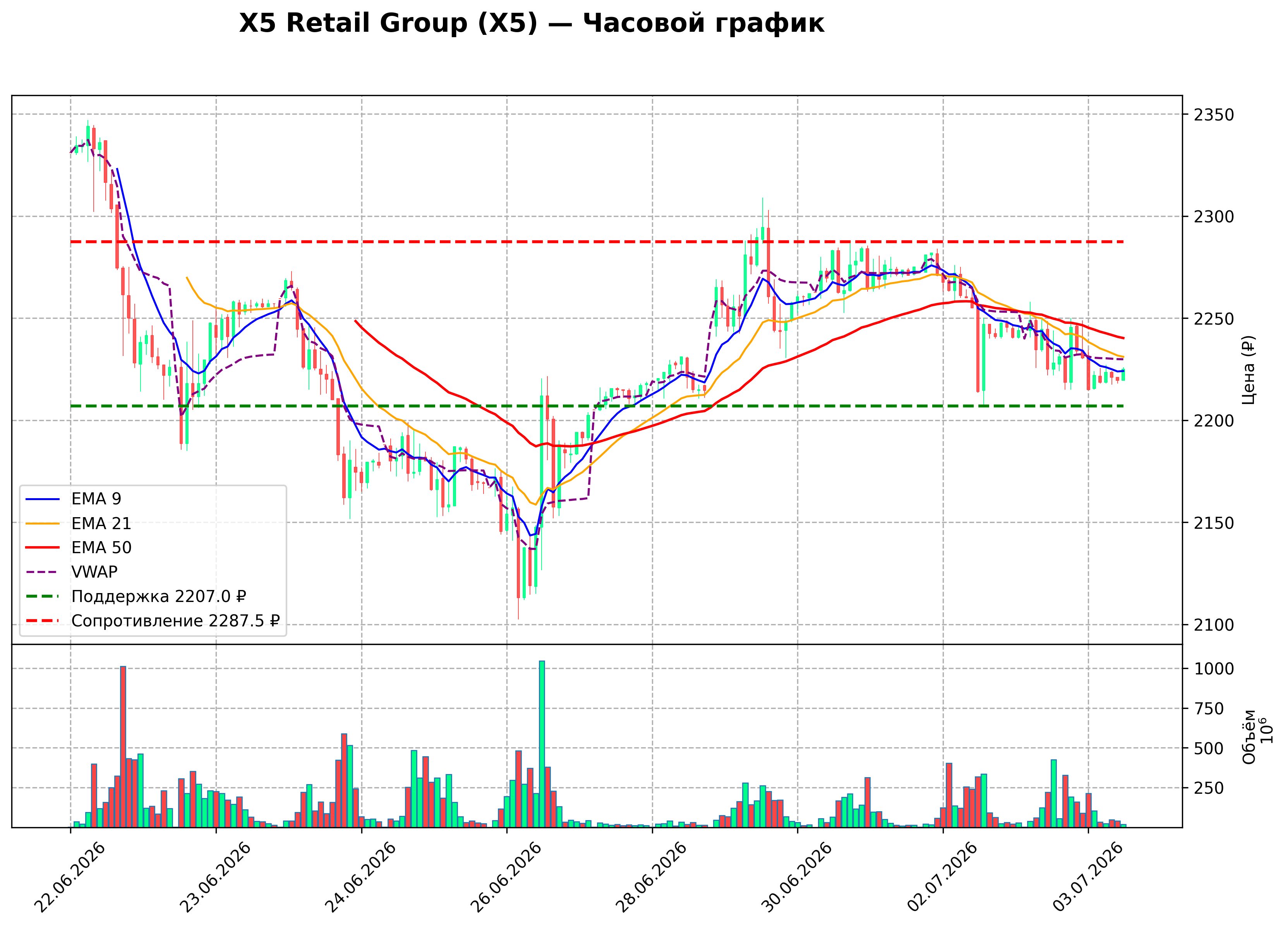 Технический график H1 X5 Retail Group