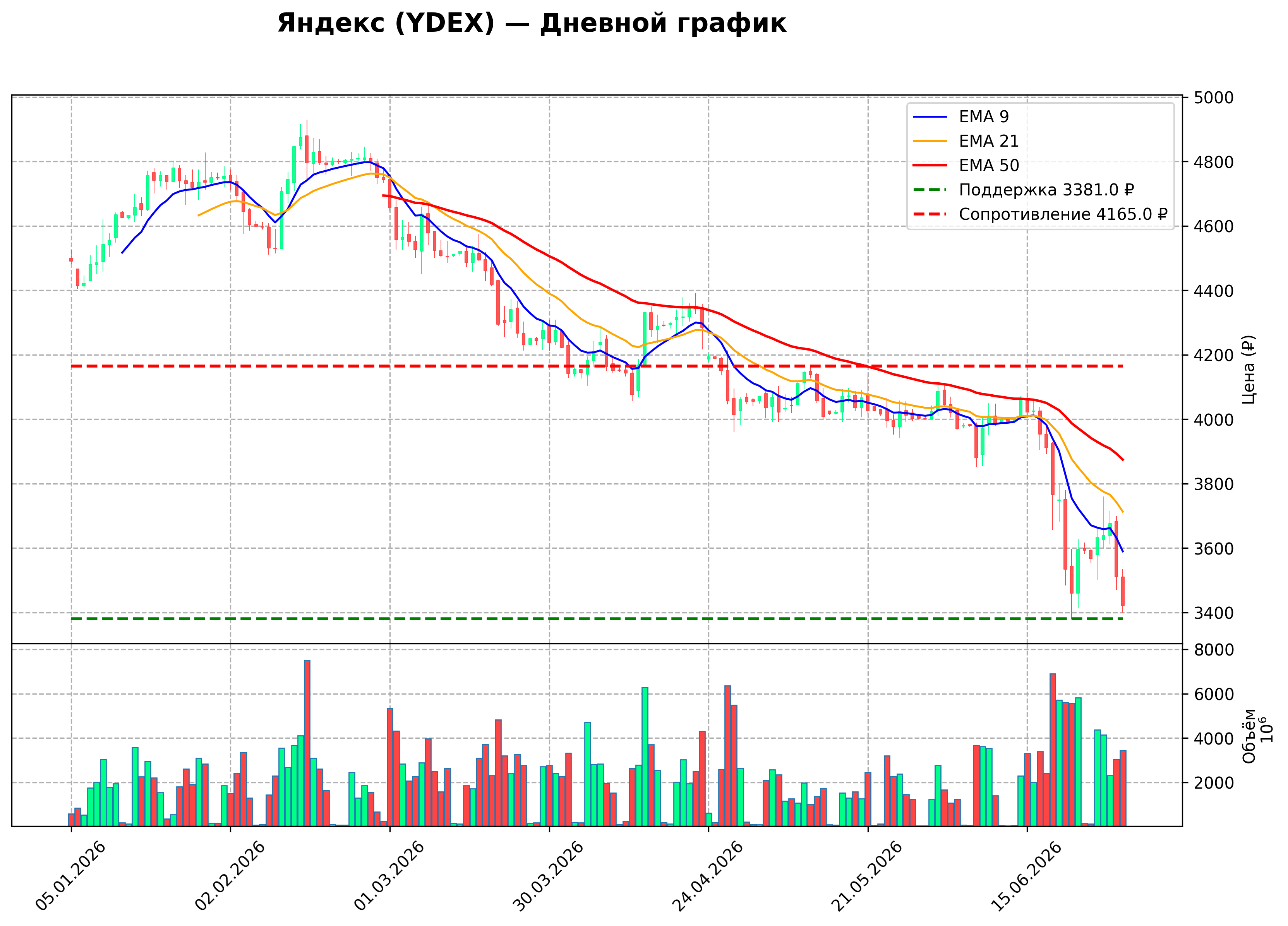 Технический график D YDEX