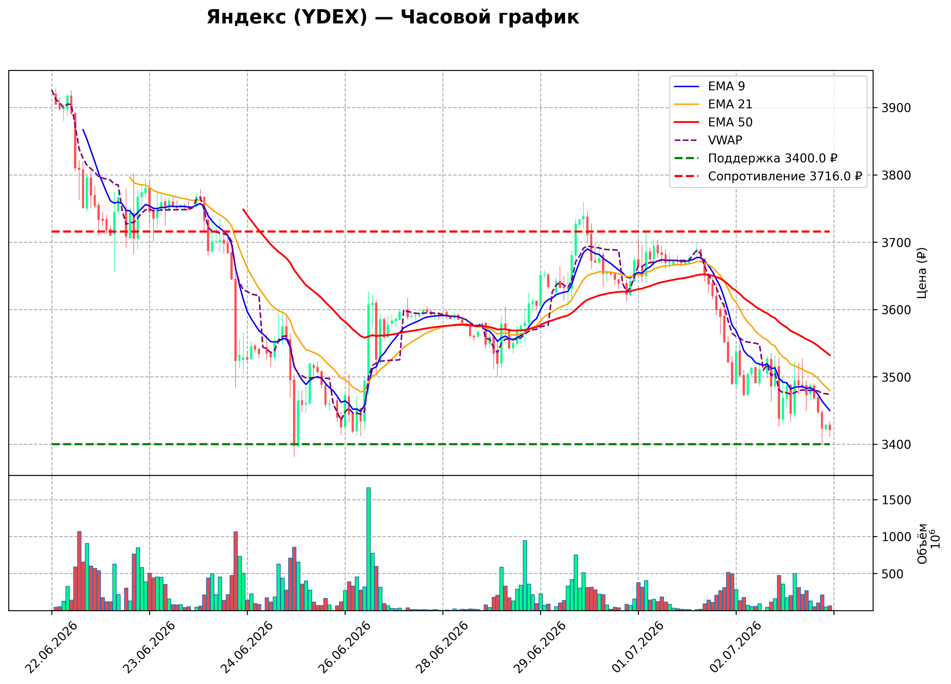 Технический график H1 YDEX