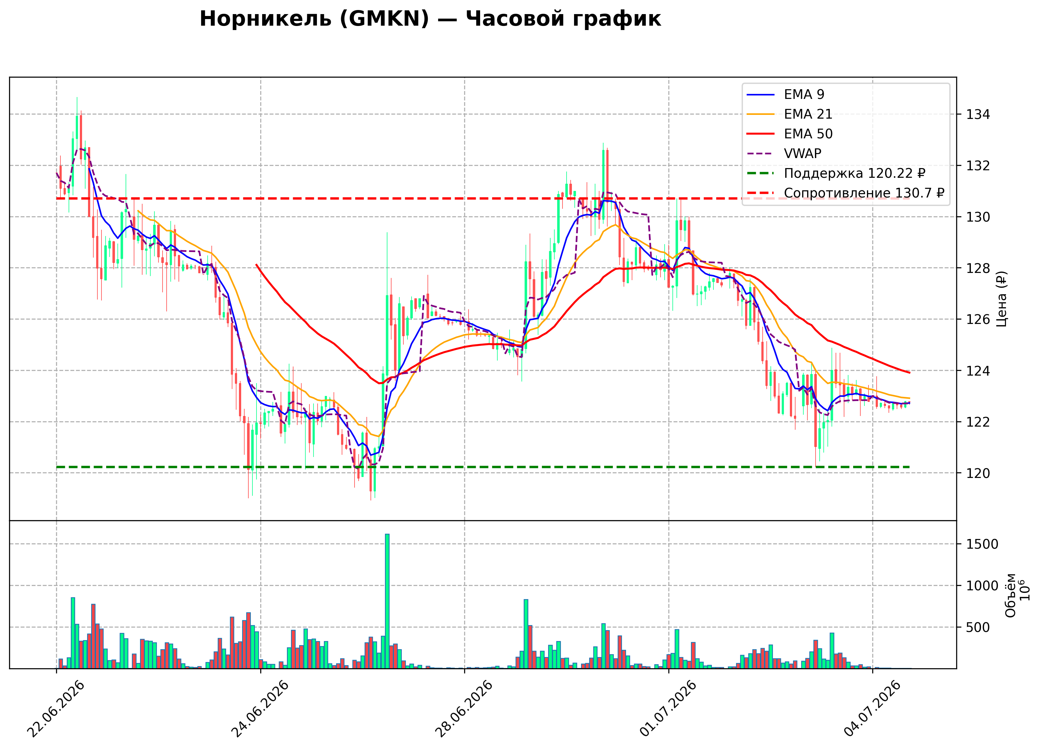Технический график H1 GMKN
