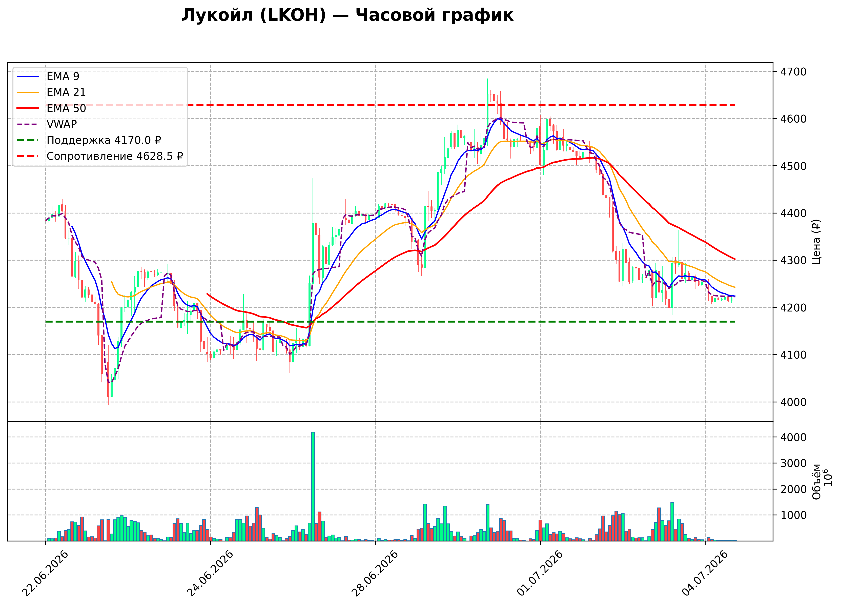 Технический график H1