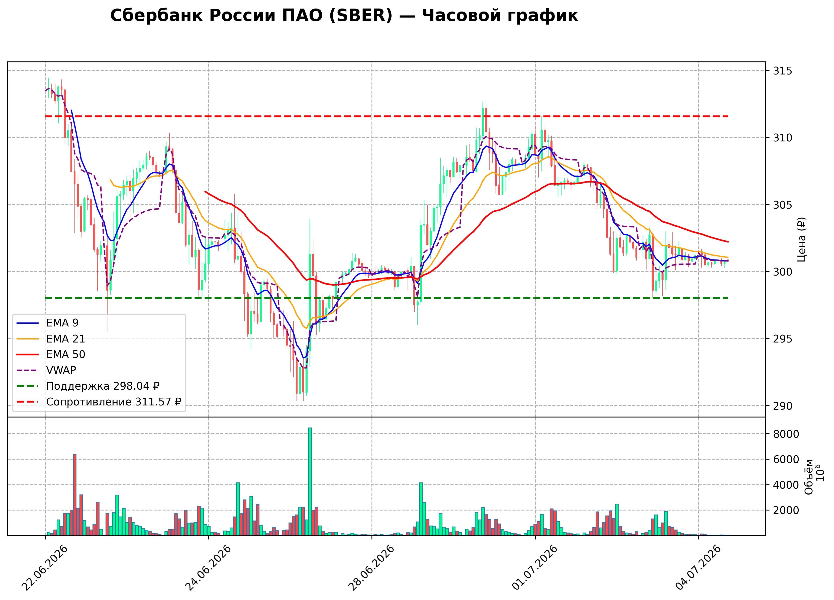 Технический график H1