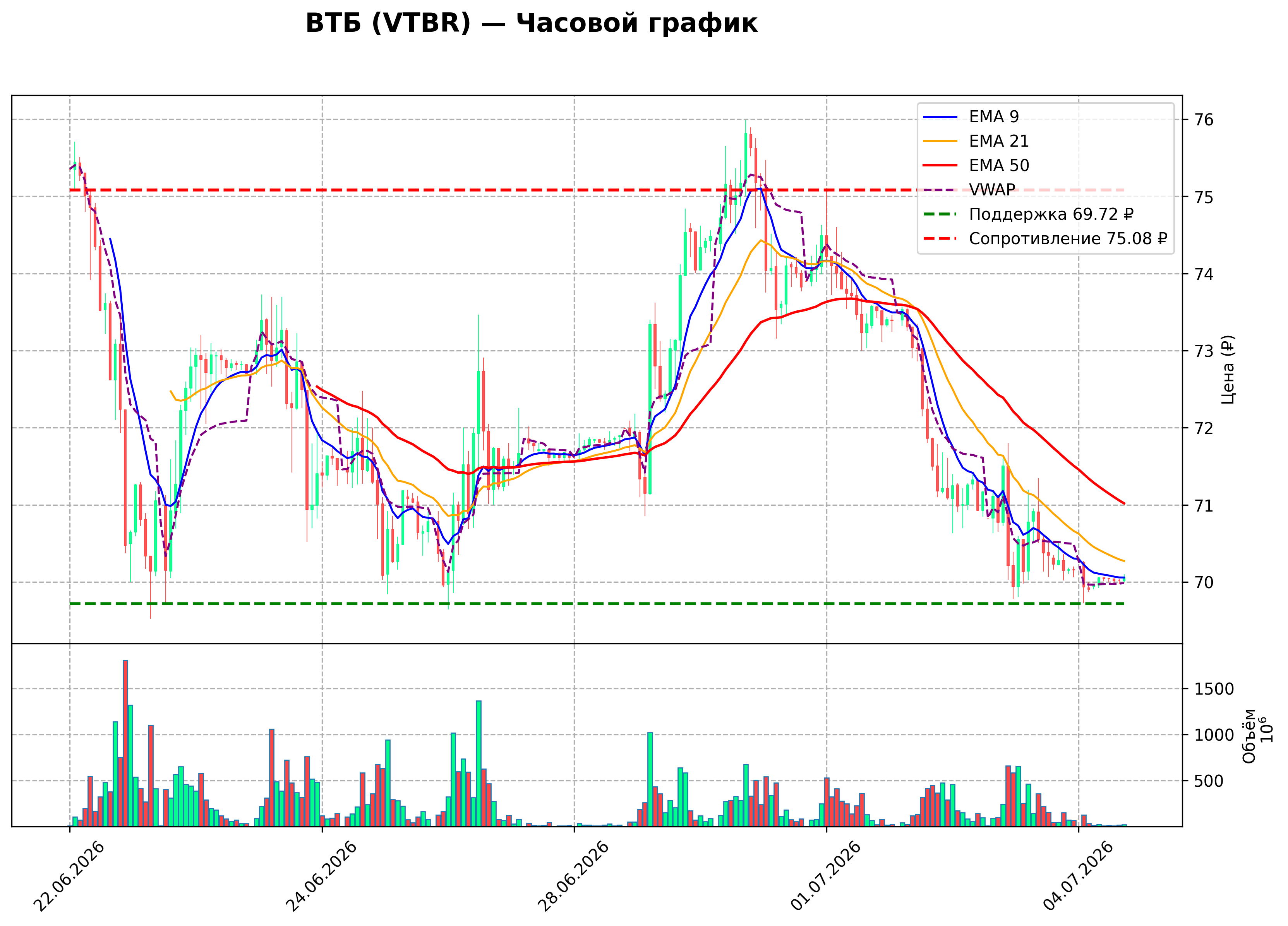 Технический график H1 VTBR