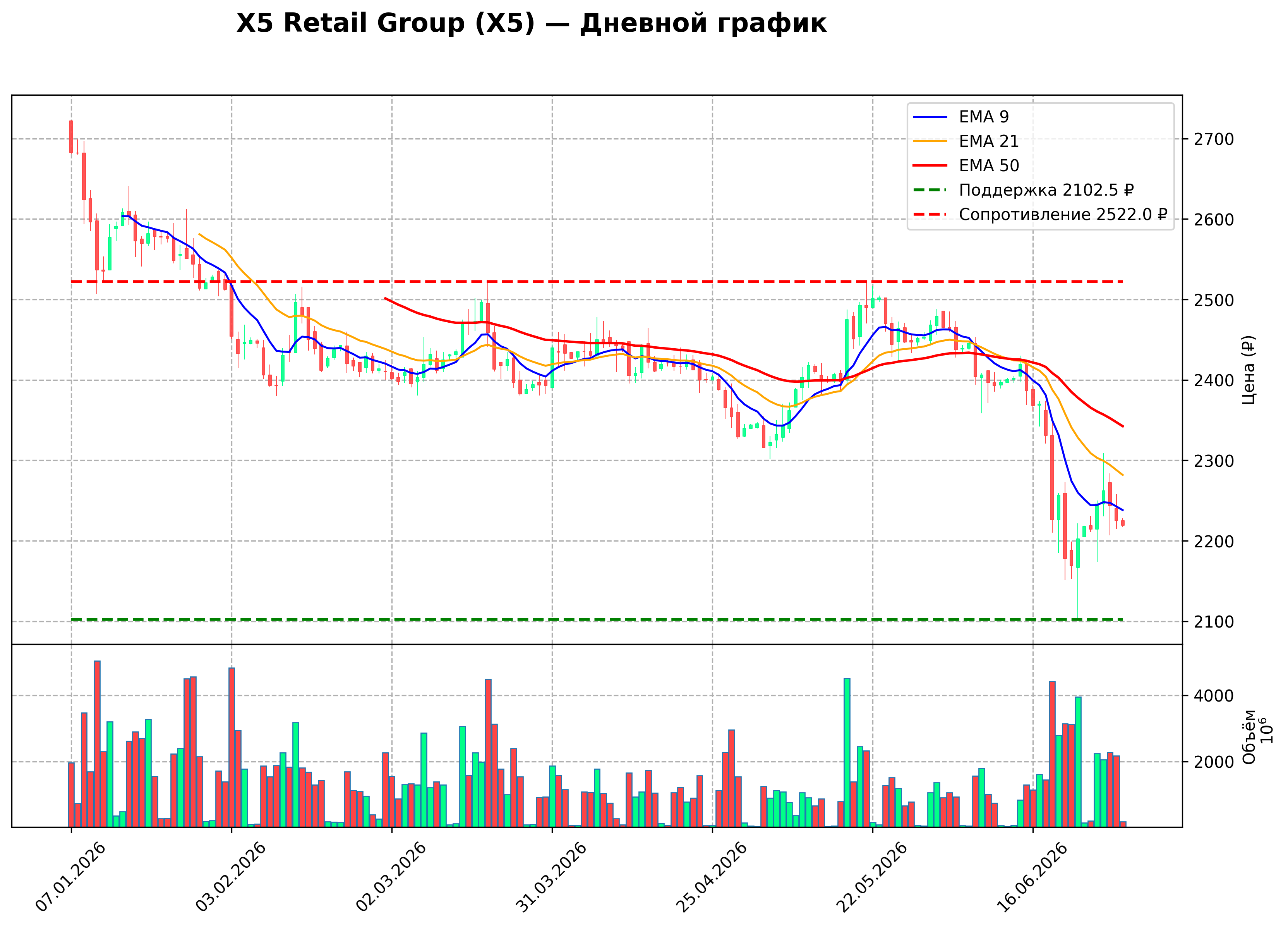 Технический график D X5 Retail Group