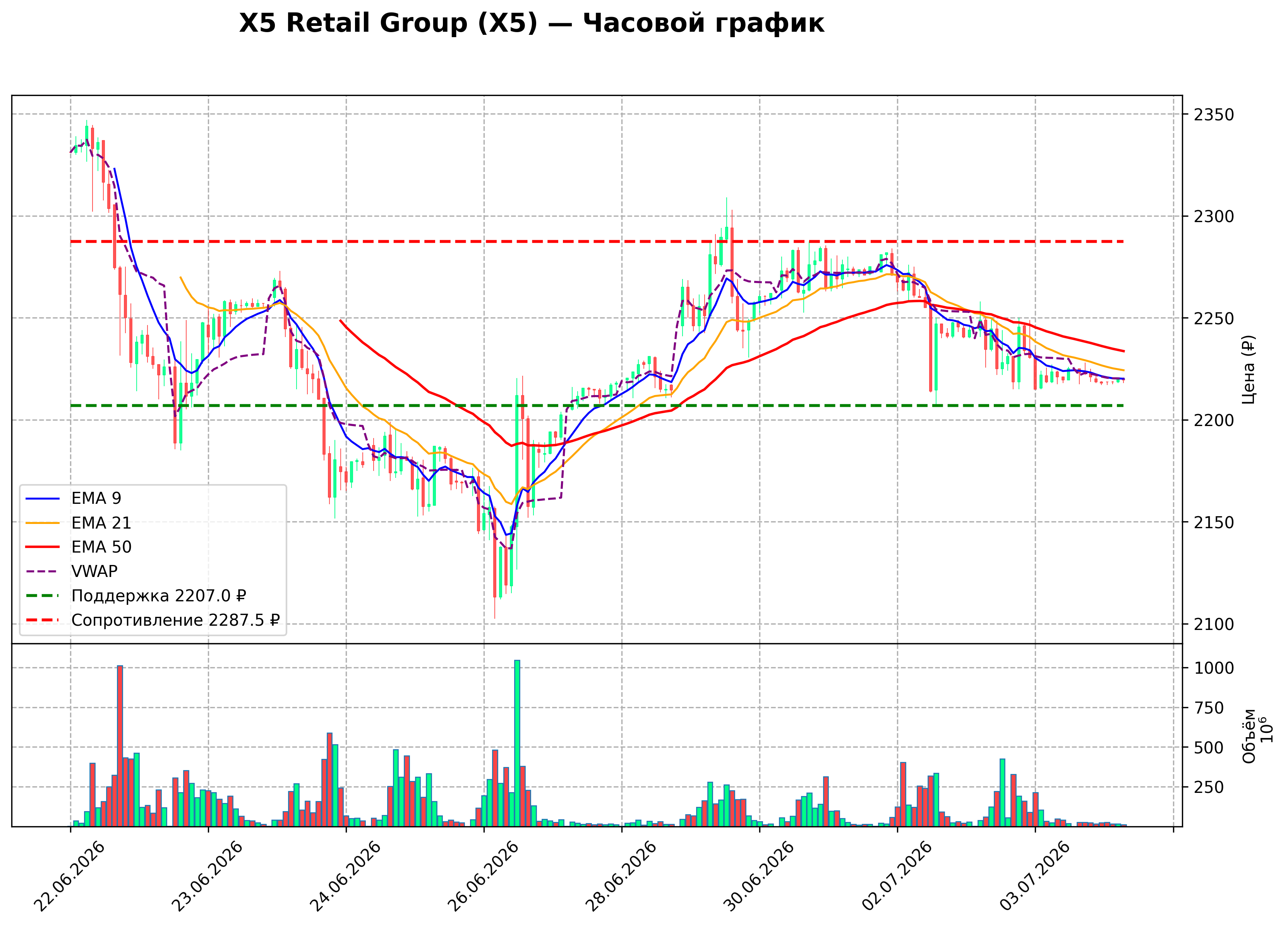 Технический график H1 X5 Retail Group