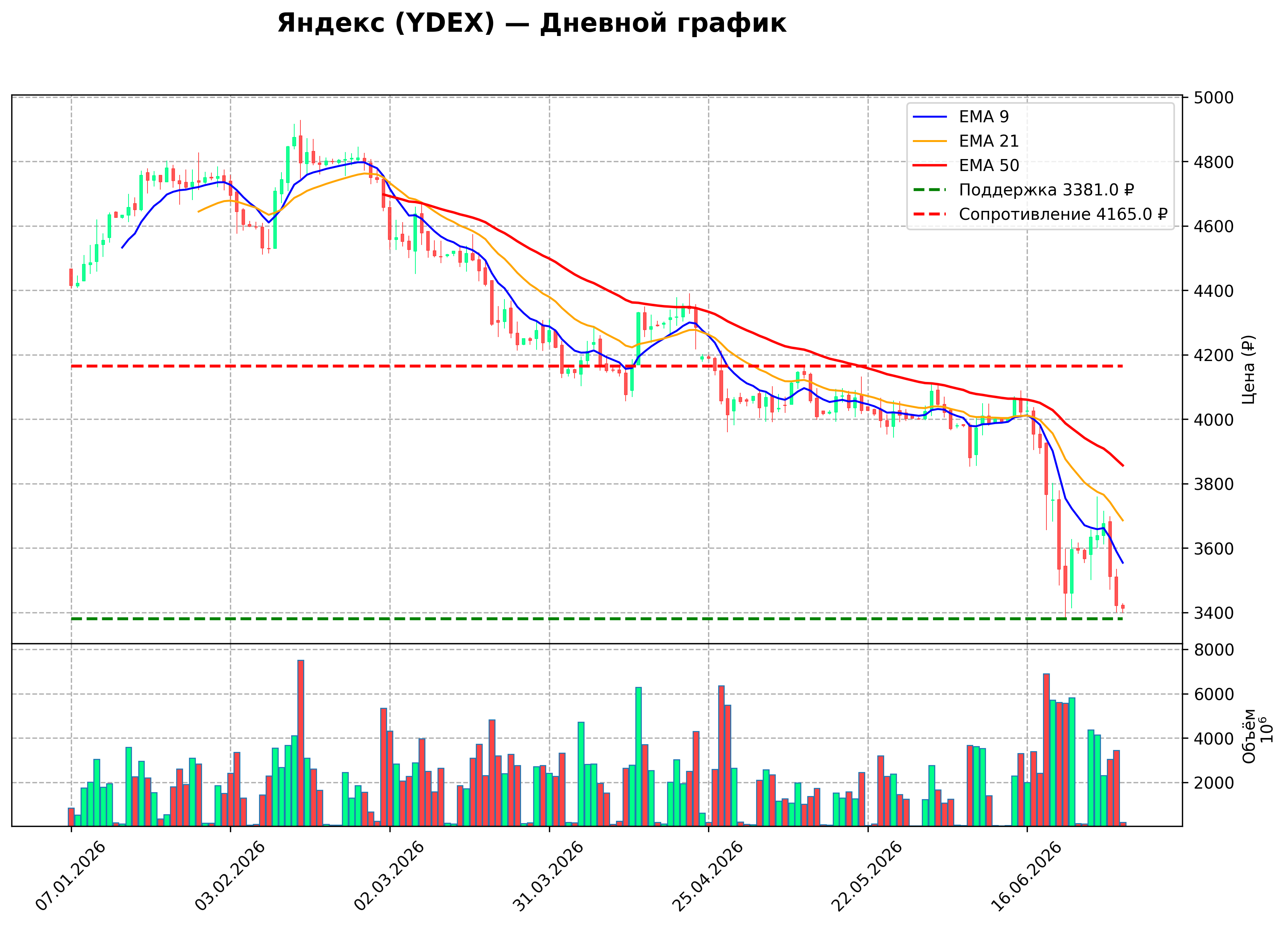 Технический график D YDEX