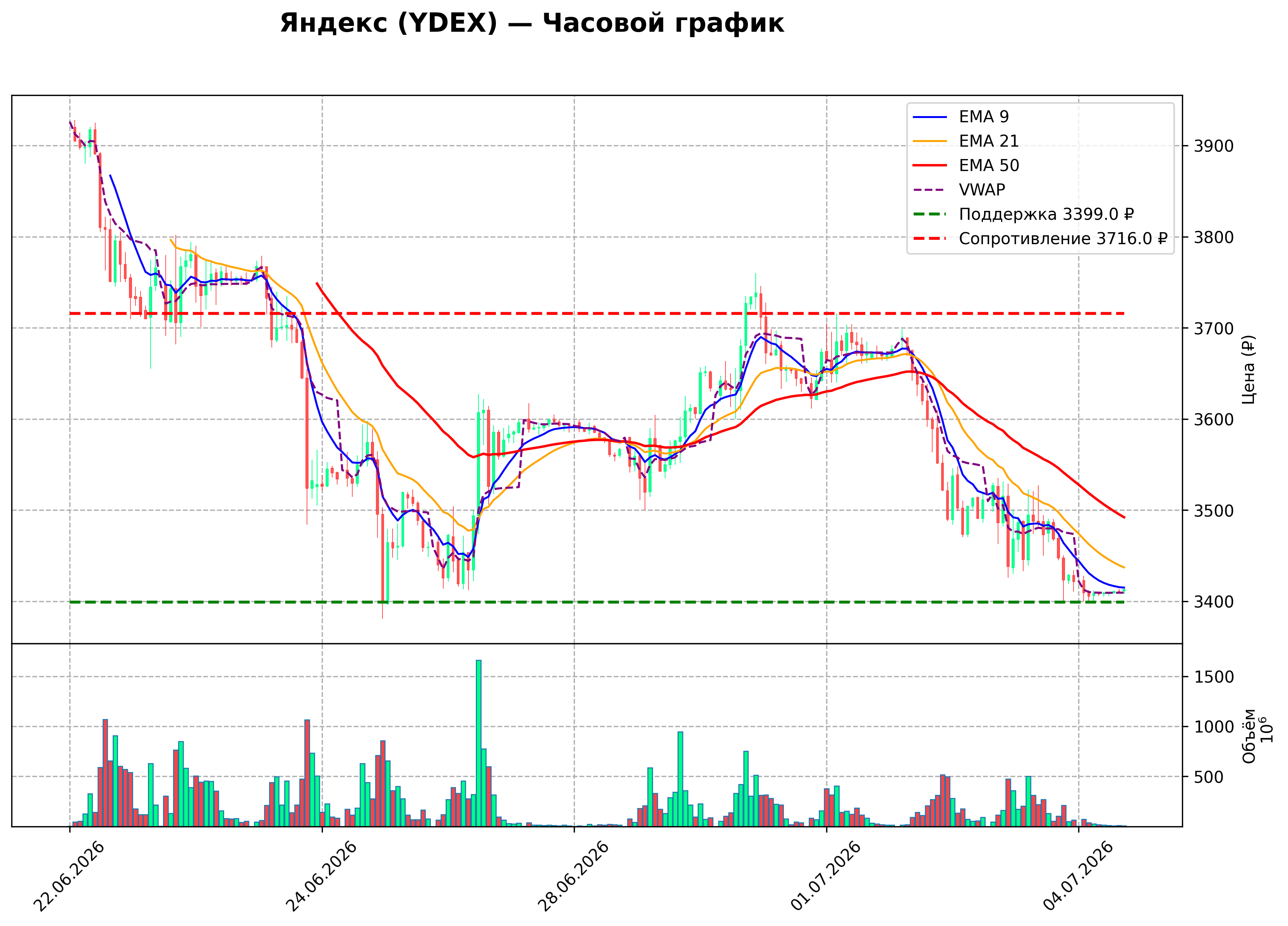 Технический график H1 YDEX