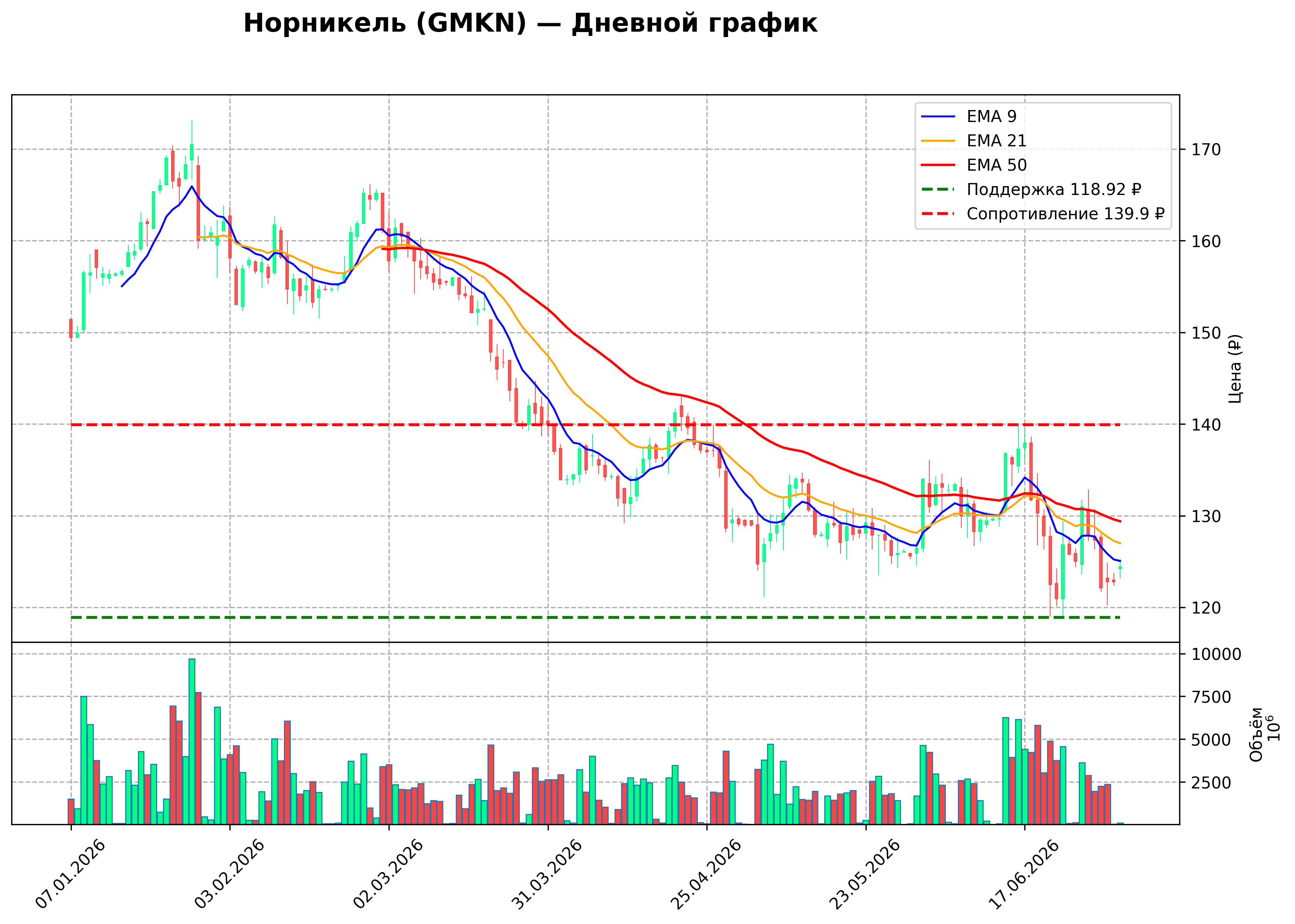 Технический график D GMKN
