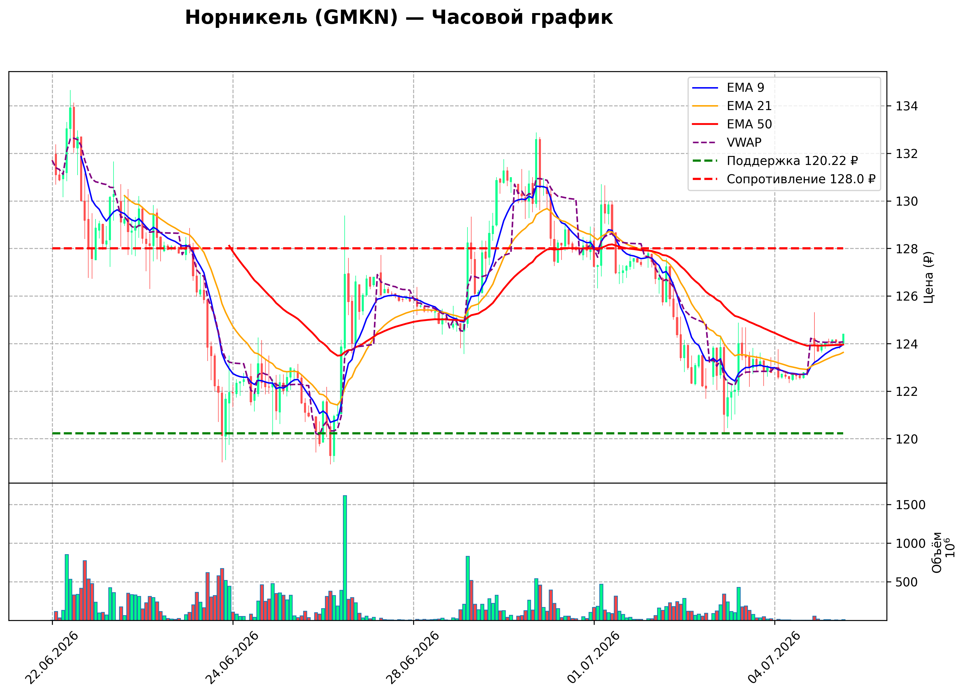 Технический график H1 GMKN