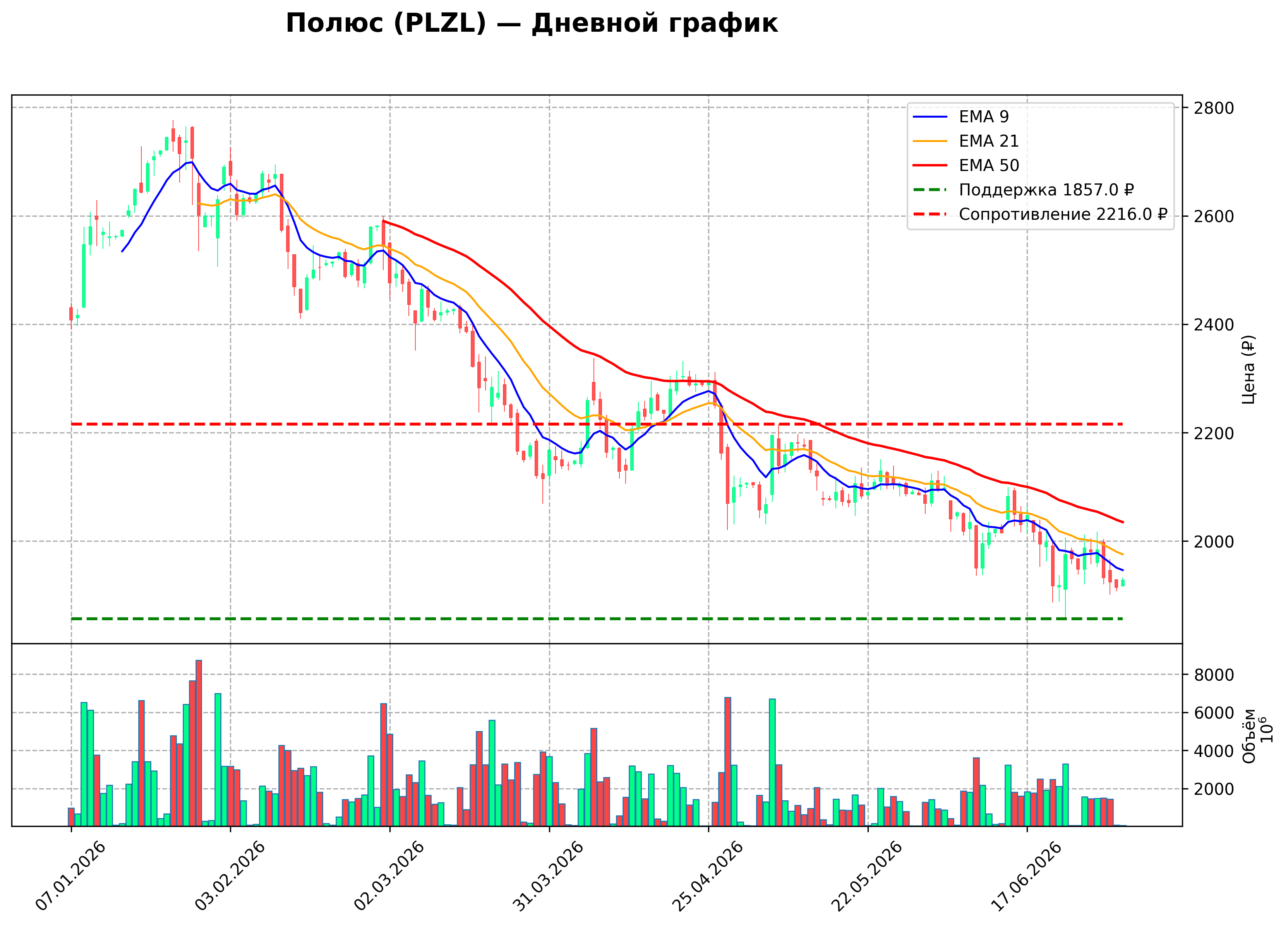 Технический график D1