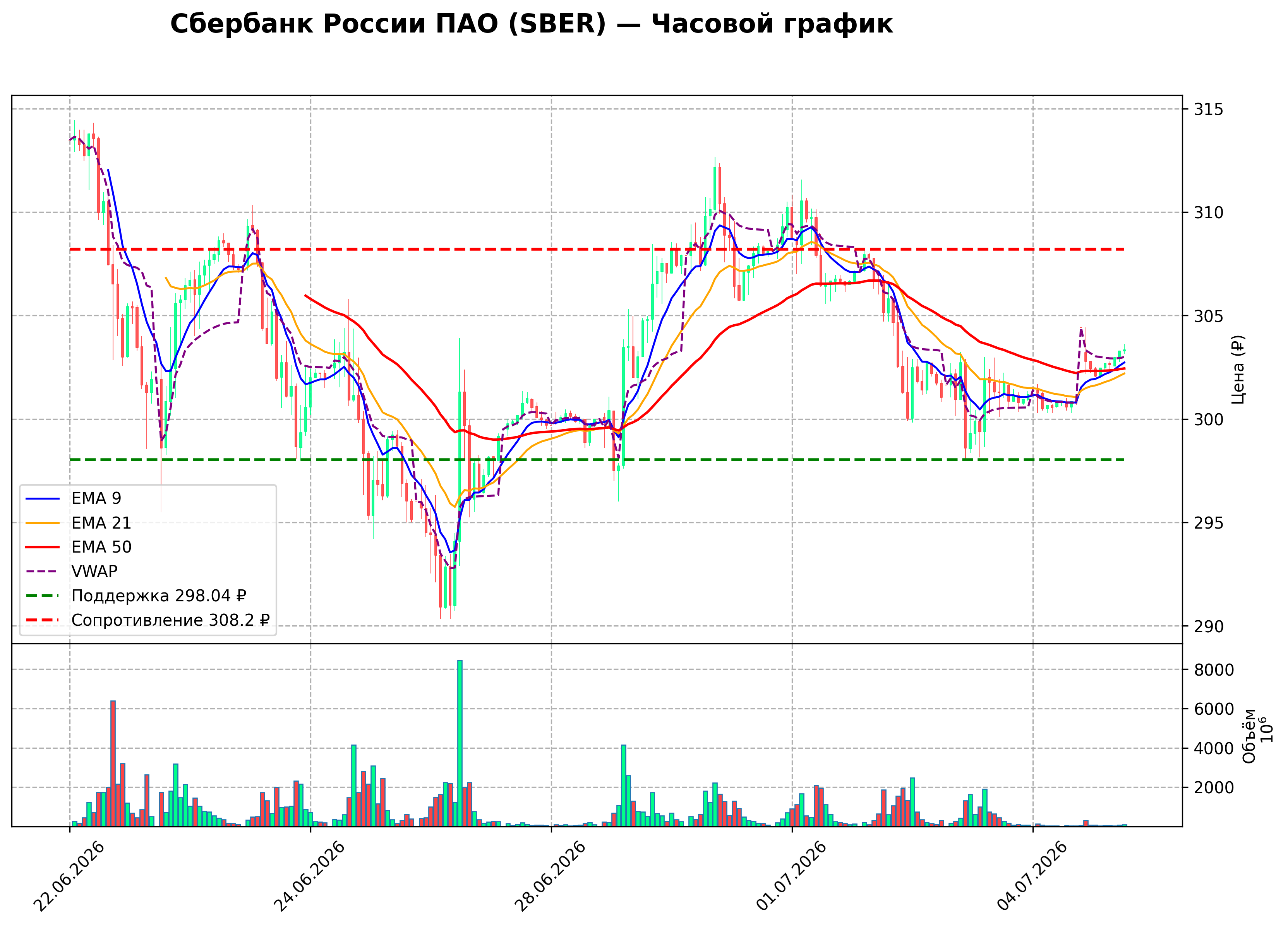 Технический график H1