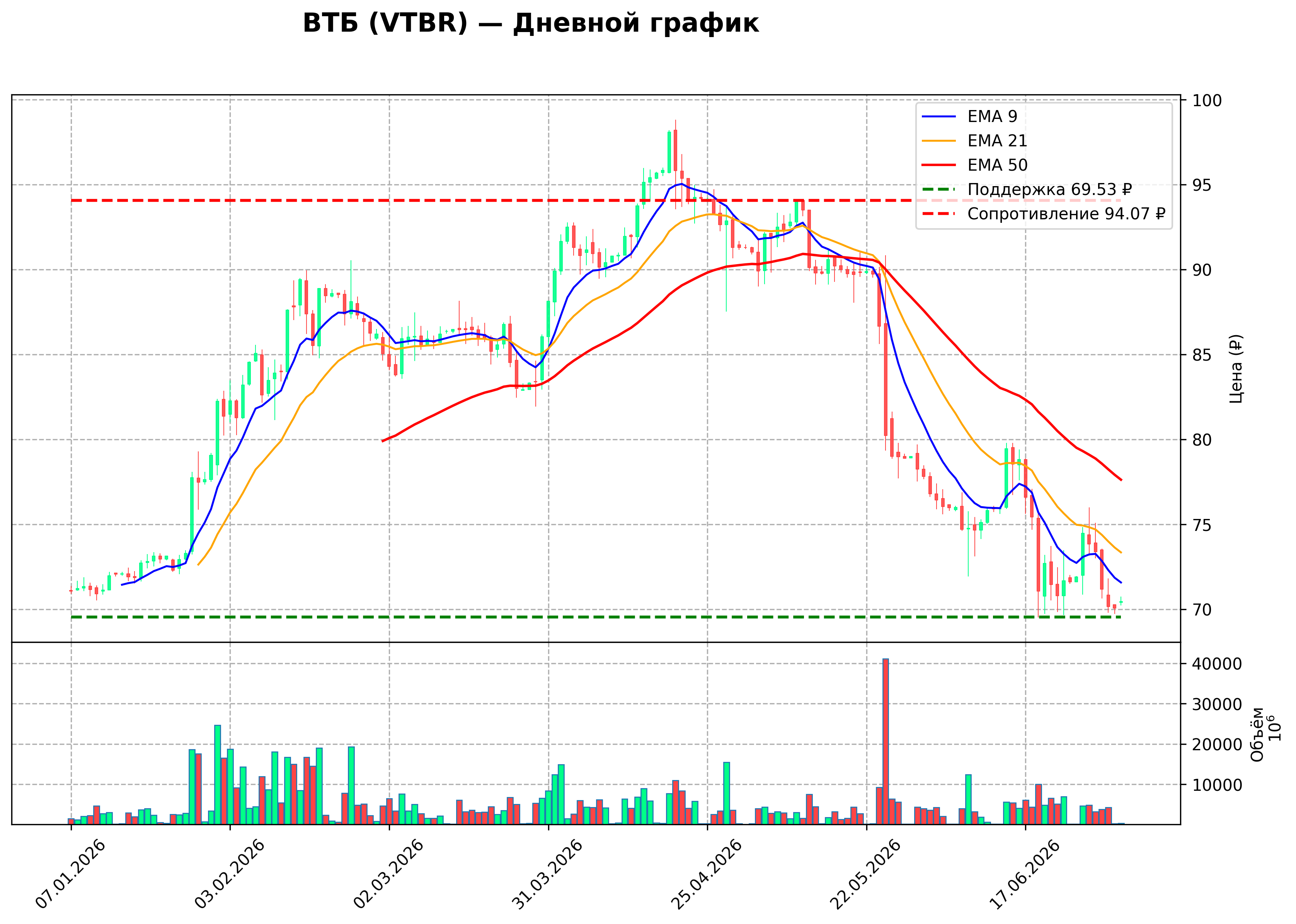 Технический график D VTBR