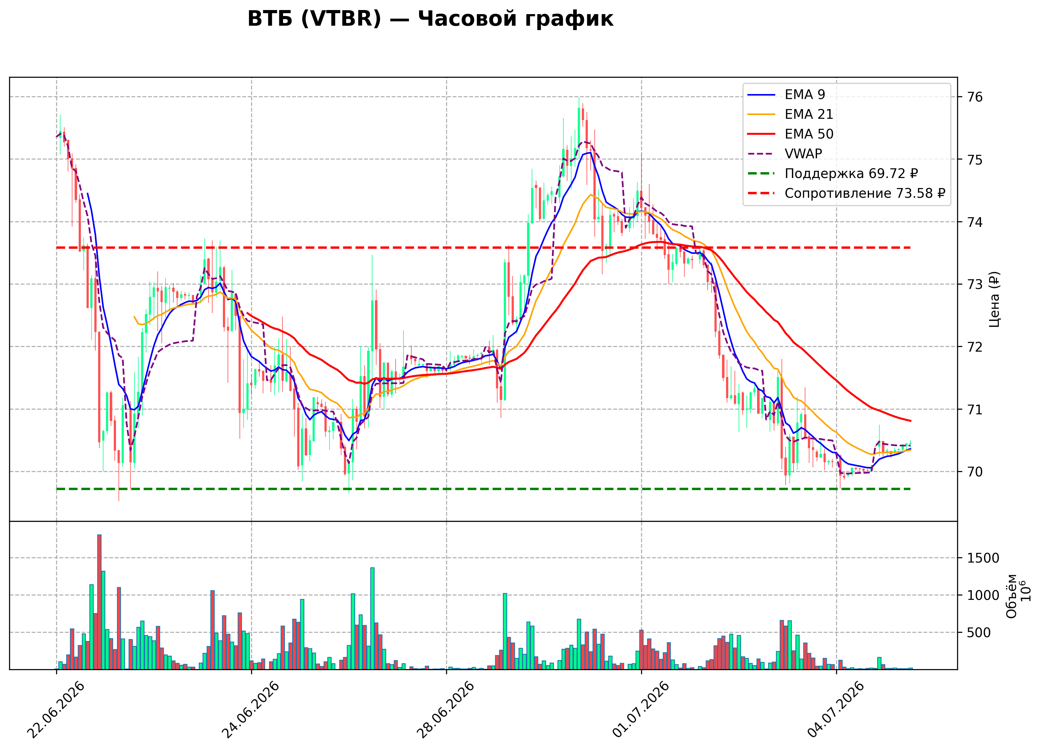 Технический график H1 VTBR