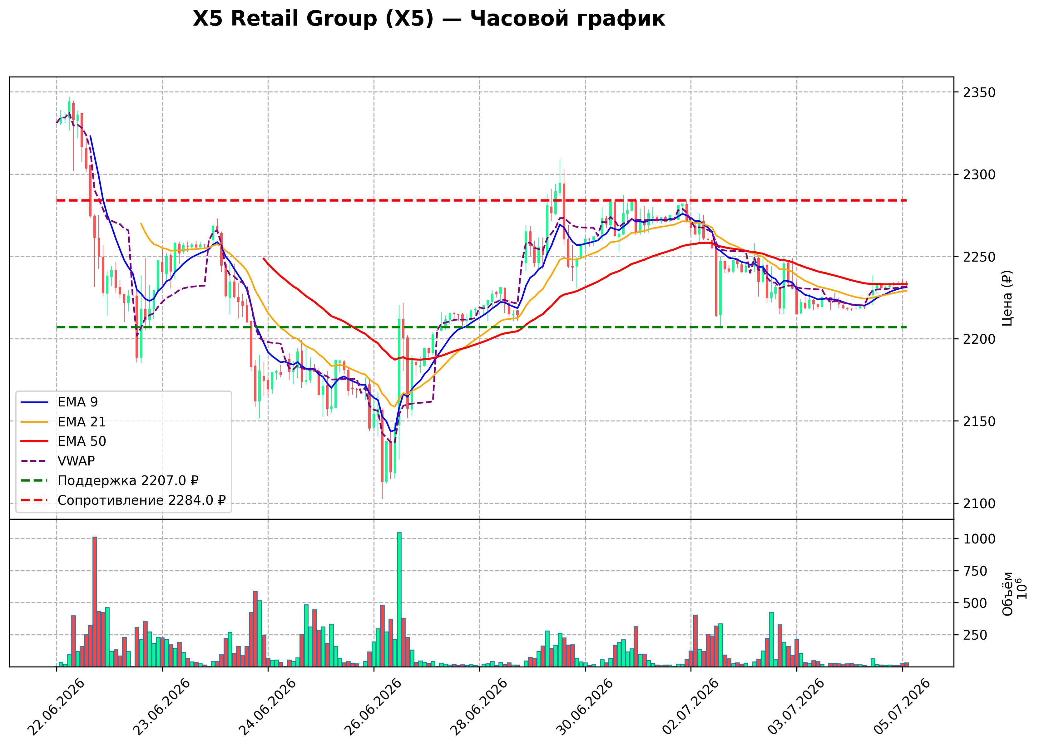 Технический график H1 X5 Retail Group