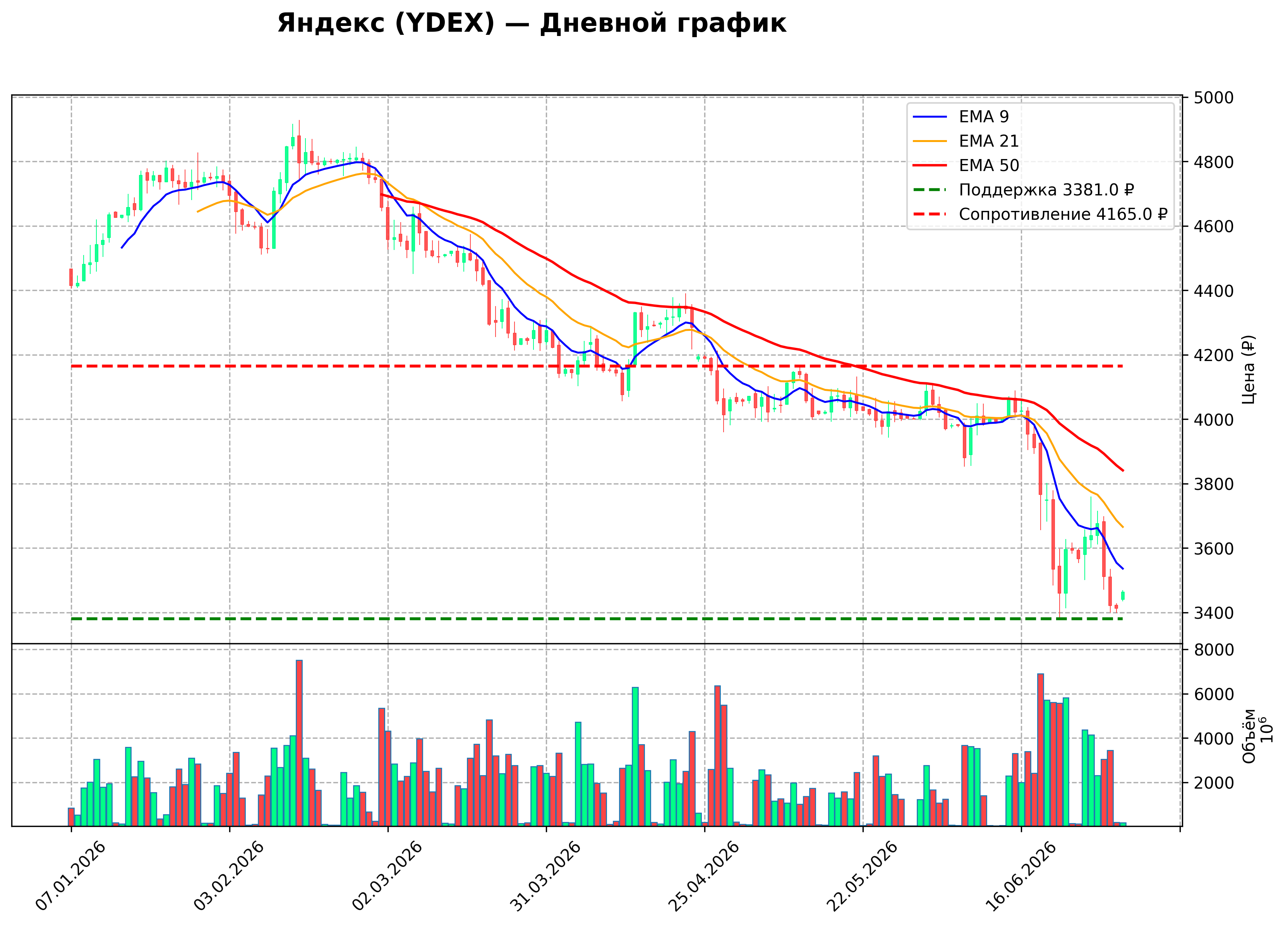 Технический график D YDEX