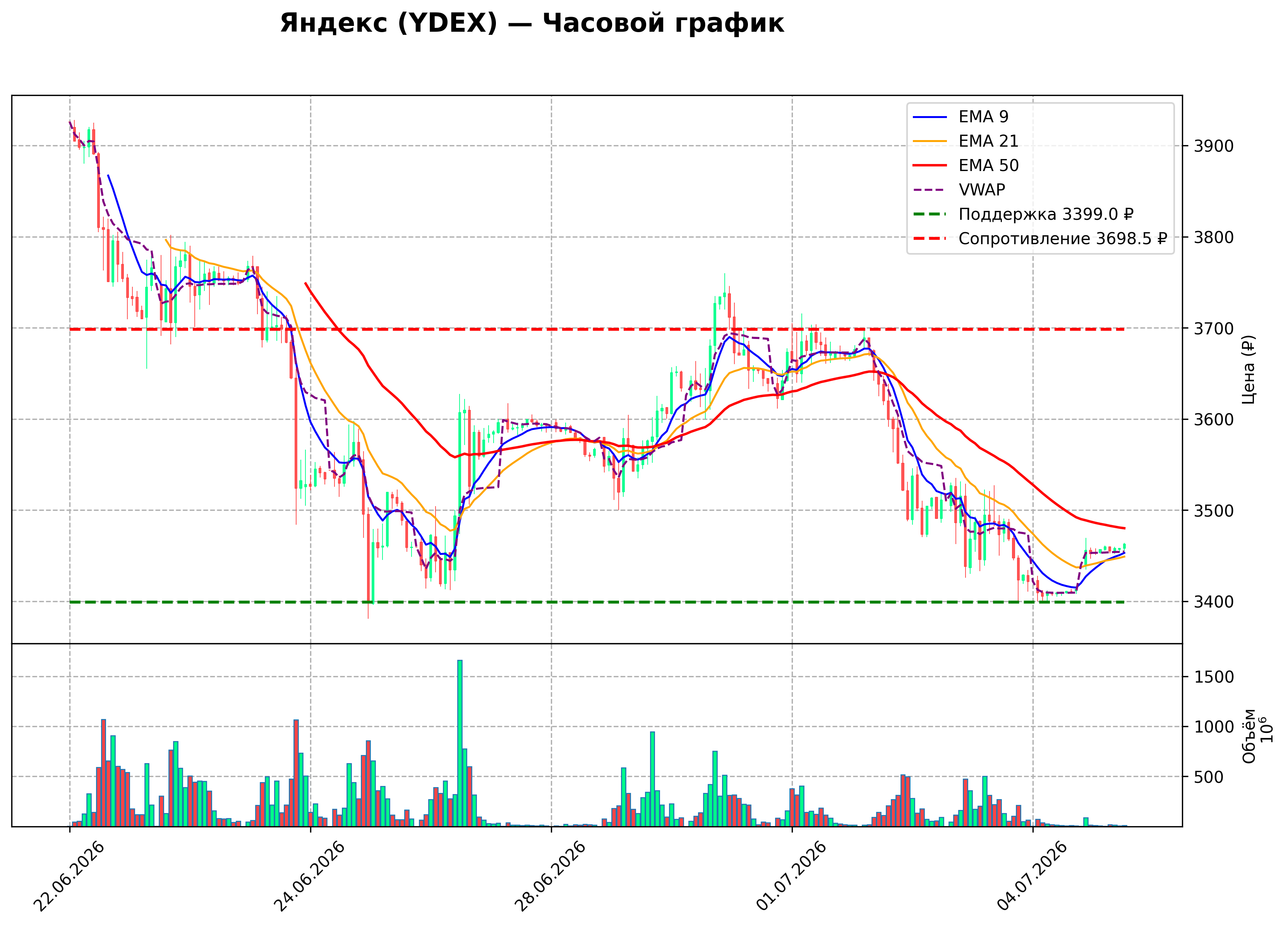 Технический график H1 YDEX