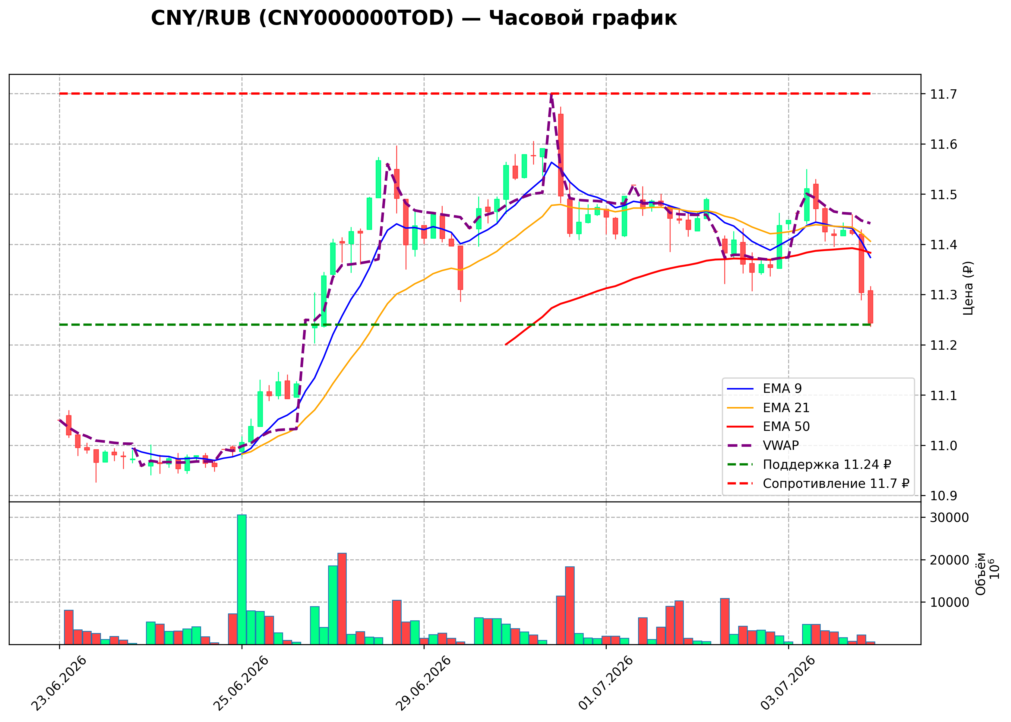 Технический график H1