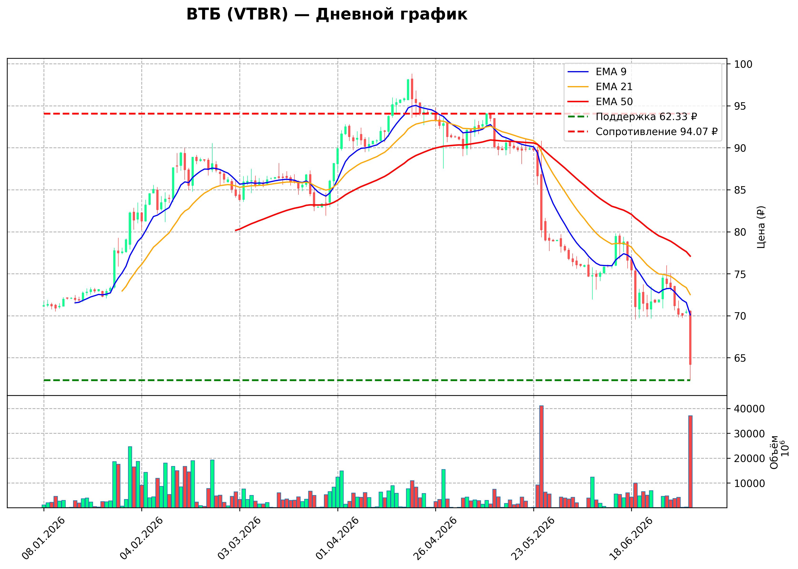 Технический график D VTBR