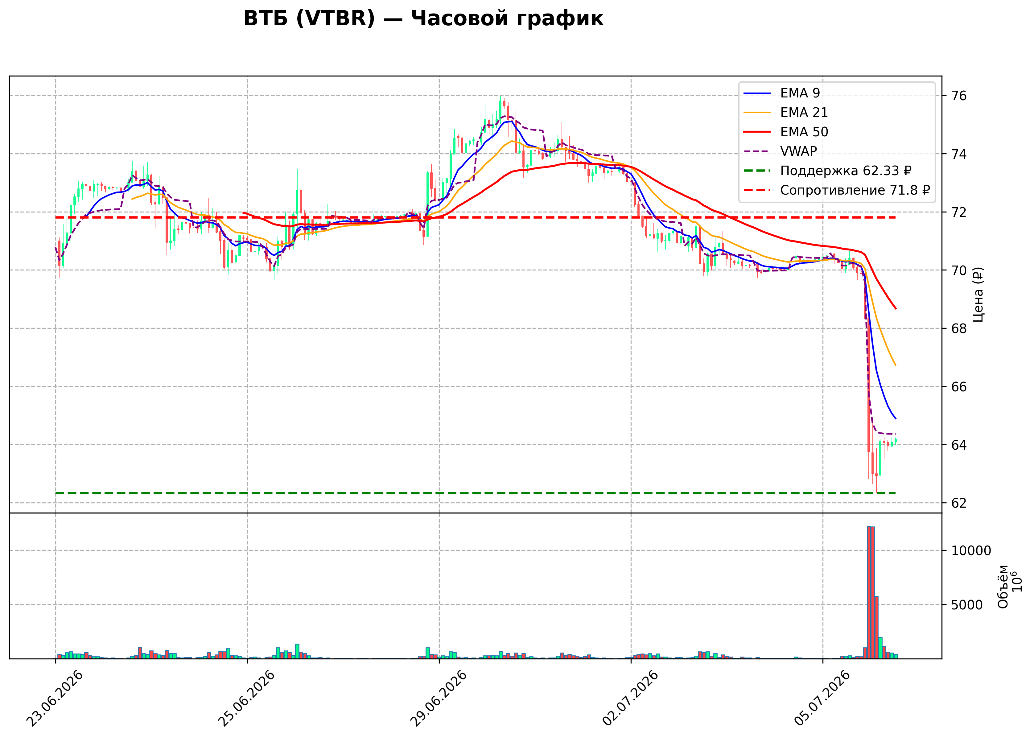 Технический график H1 VTBR