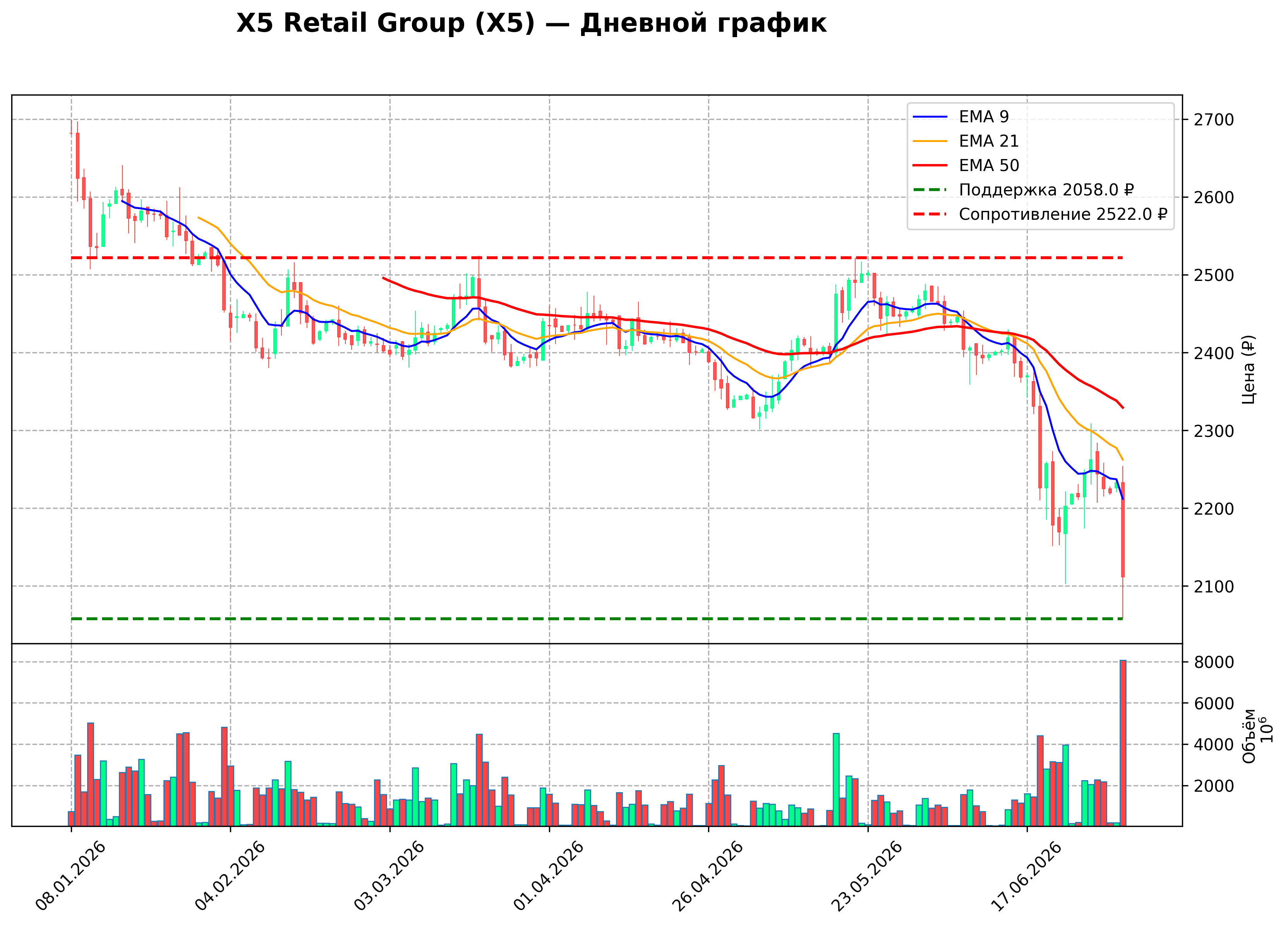 Технический график D X5 Retail Group