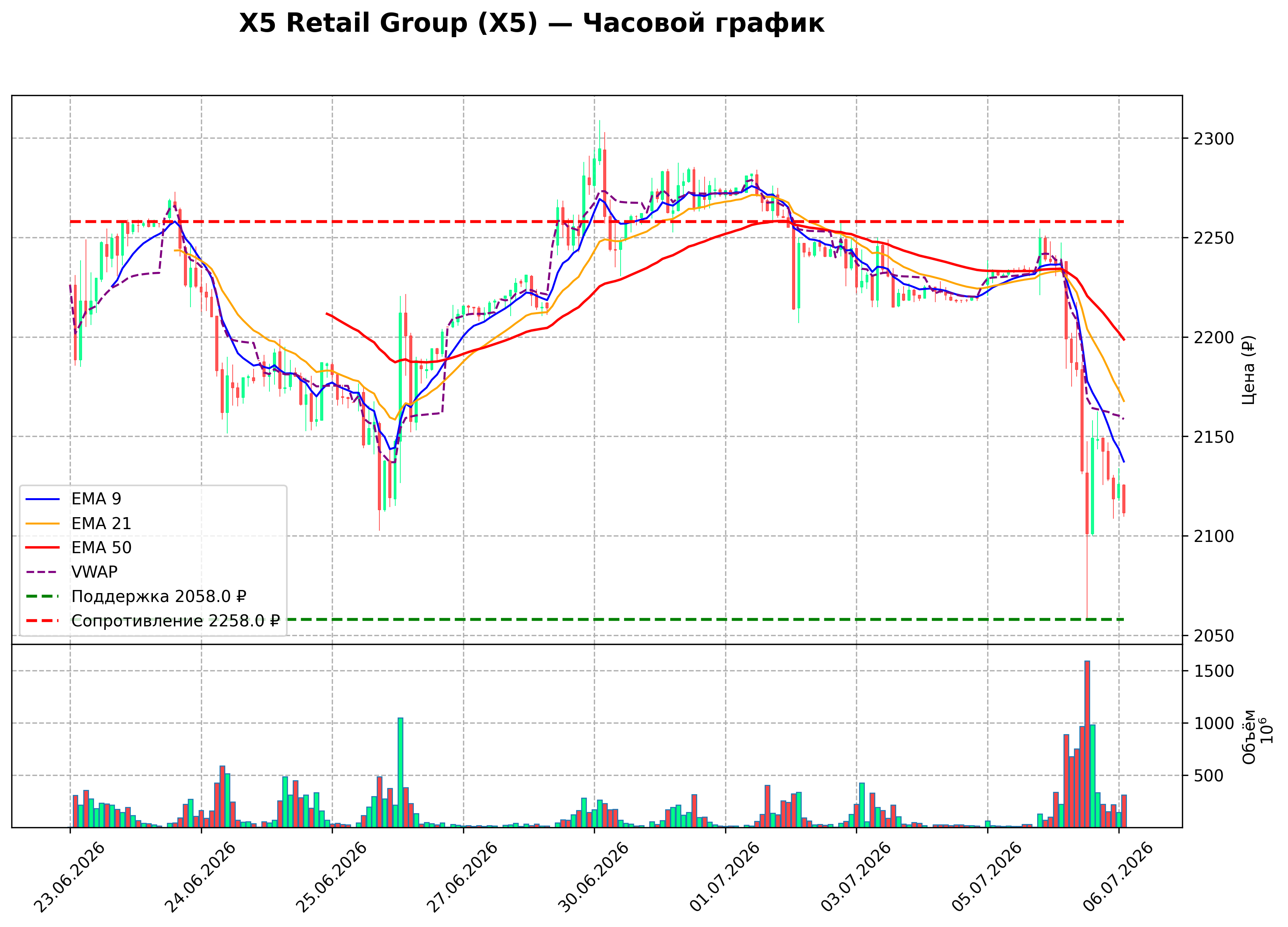 Технический график H1 X5 Retail Group