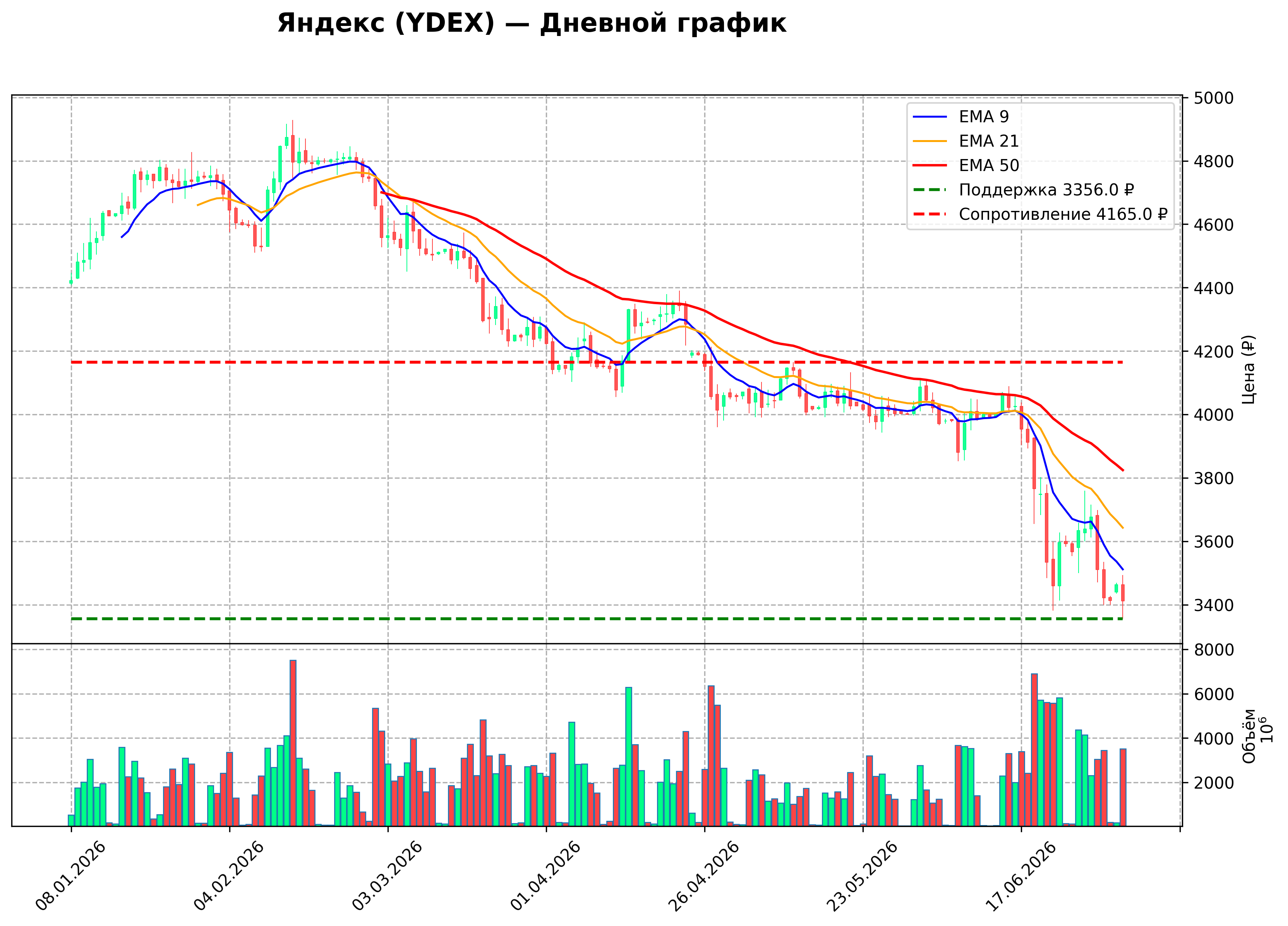 Технический график D YDEX
