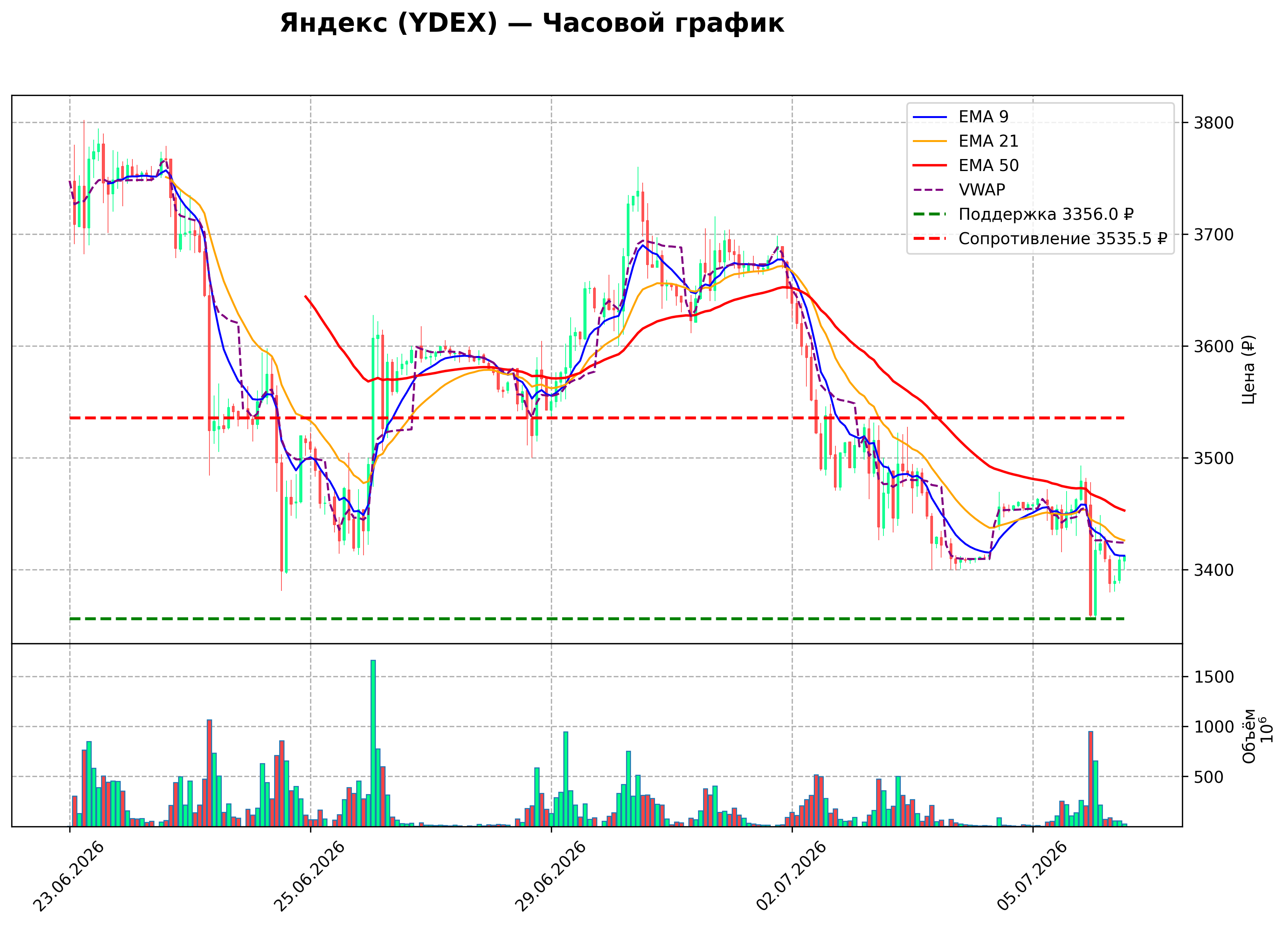 Технический график H1 YDEX