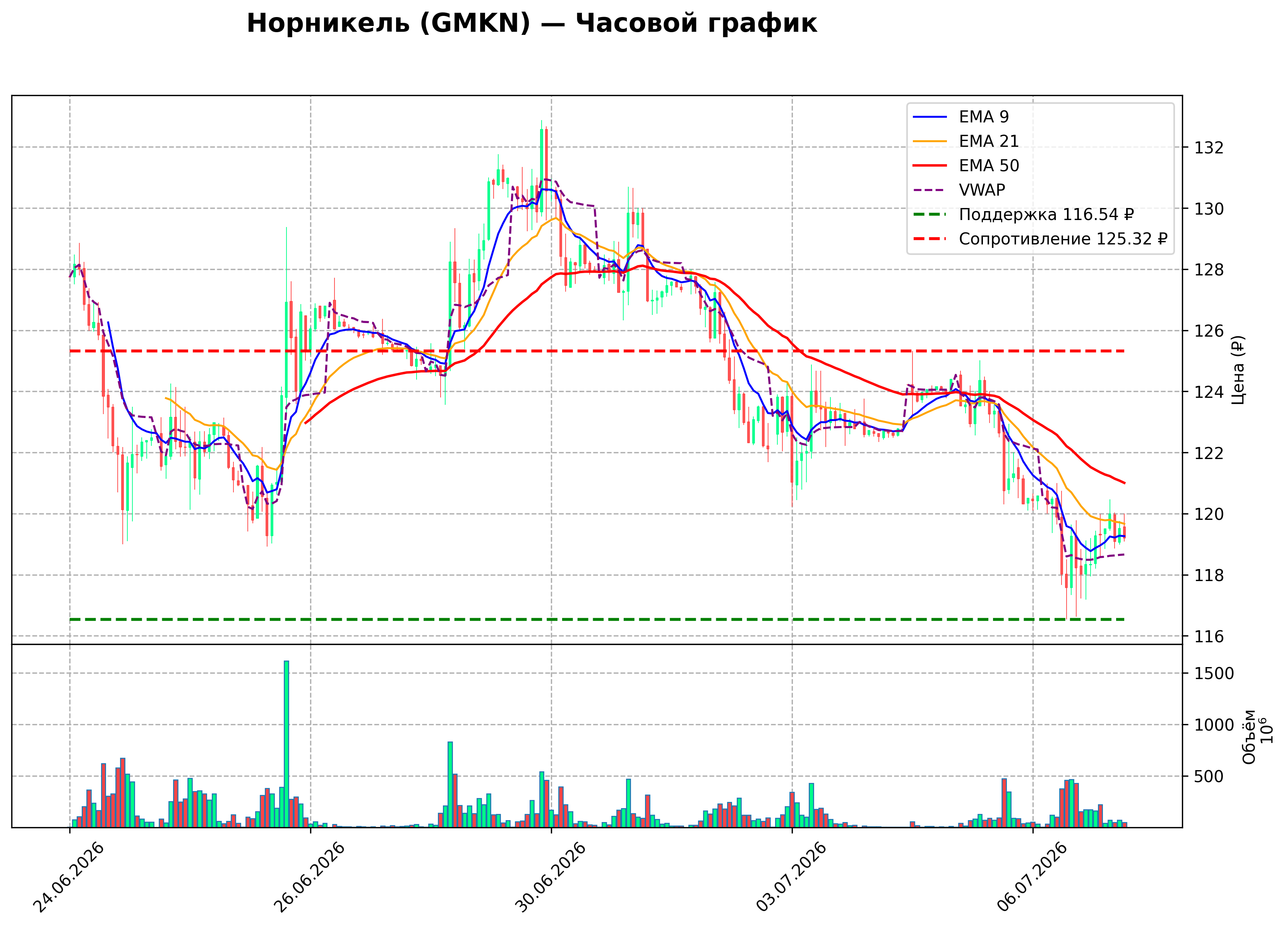 Технический график H1