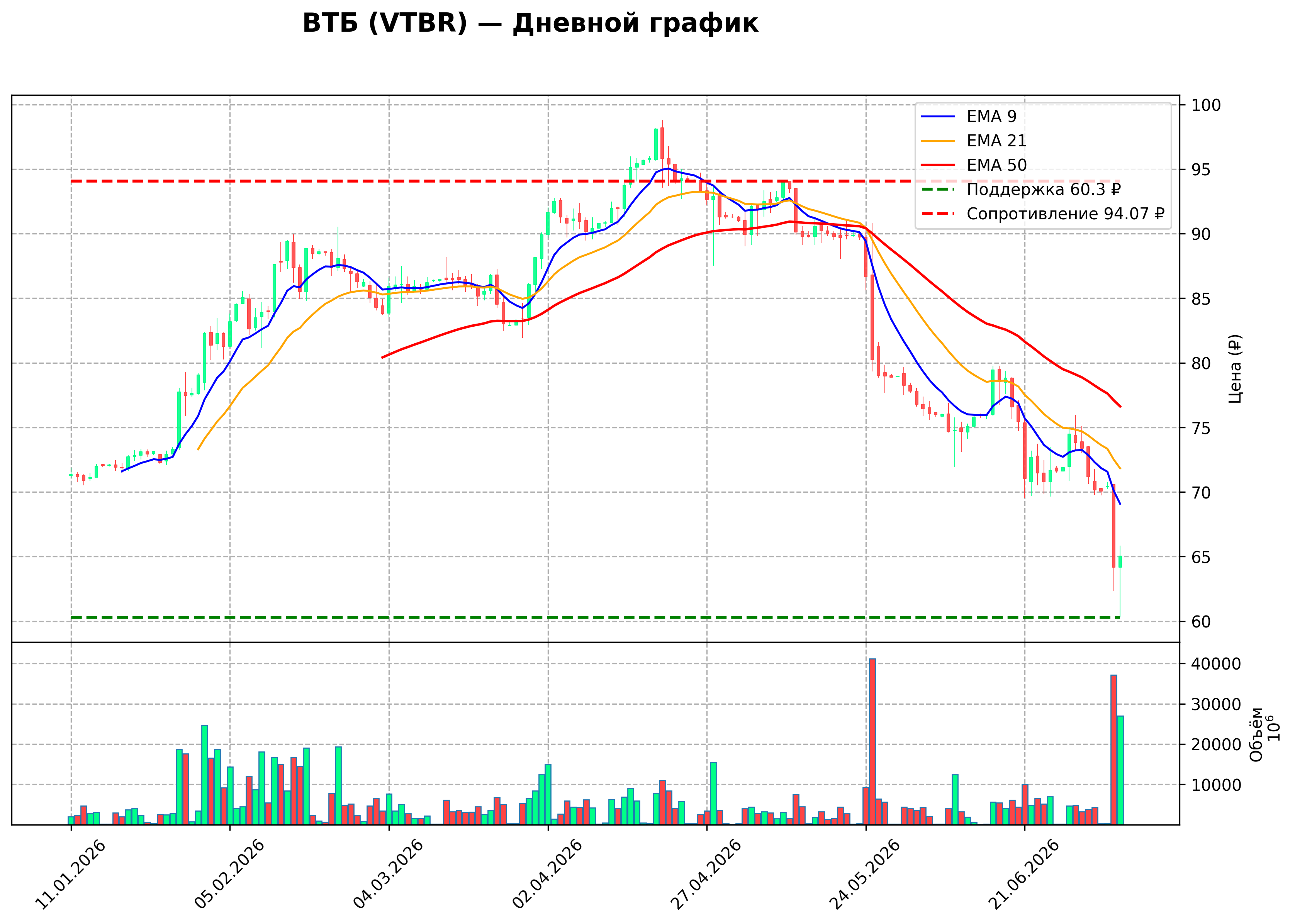 Технический график D VTBR