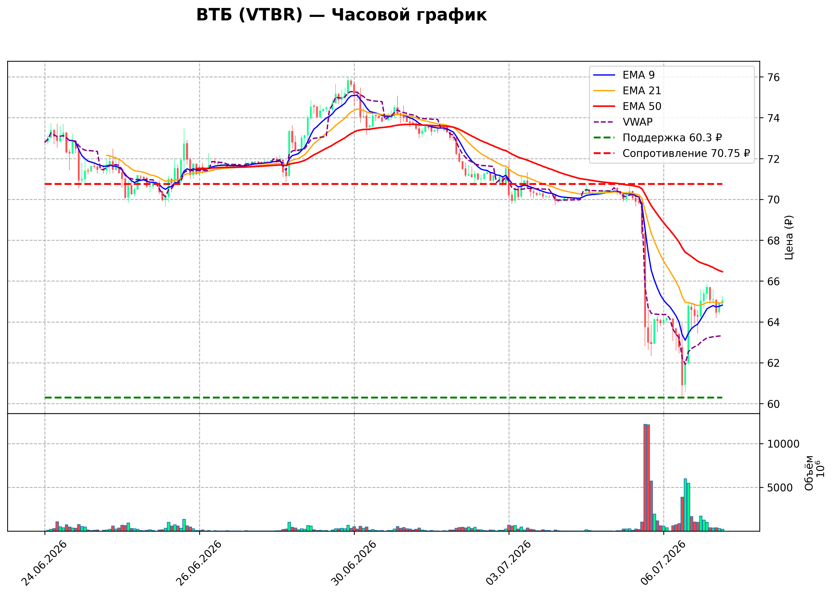 Технический график H1 VTBR