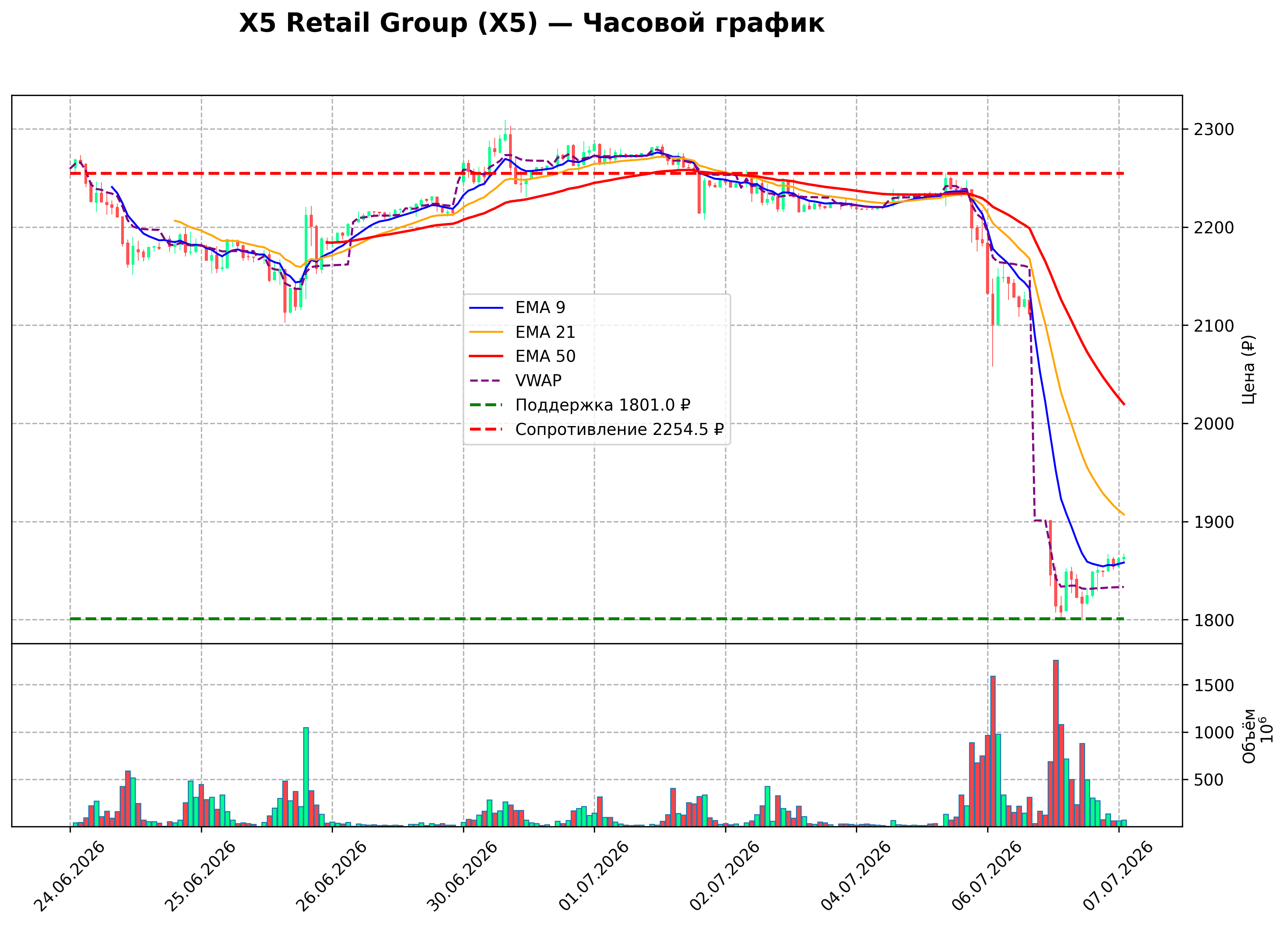 Технический график H1 X5 Retail Group