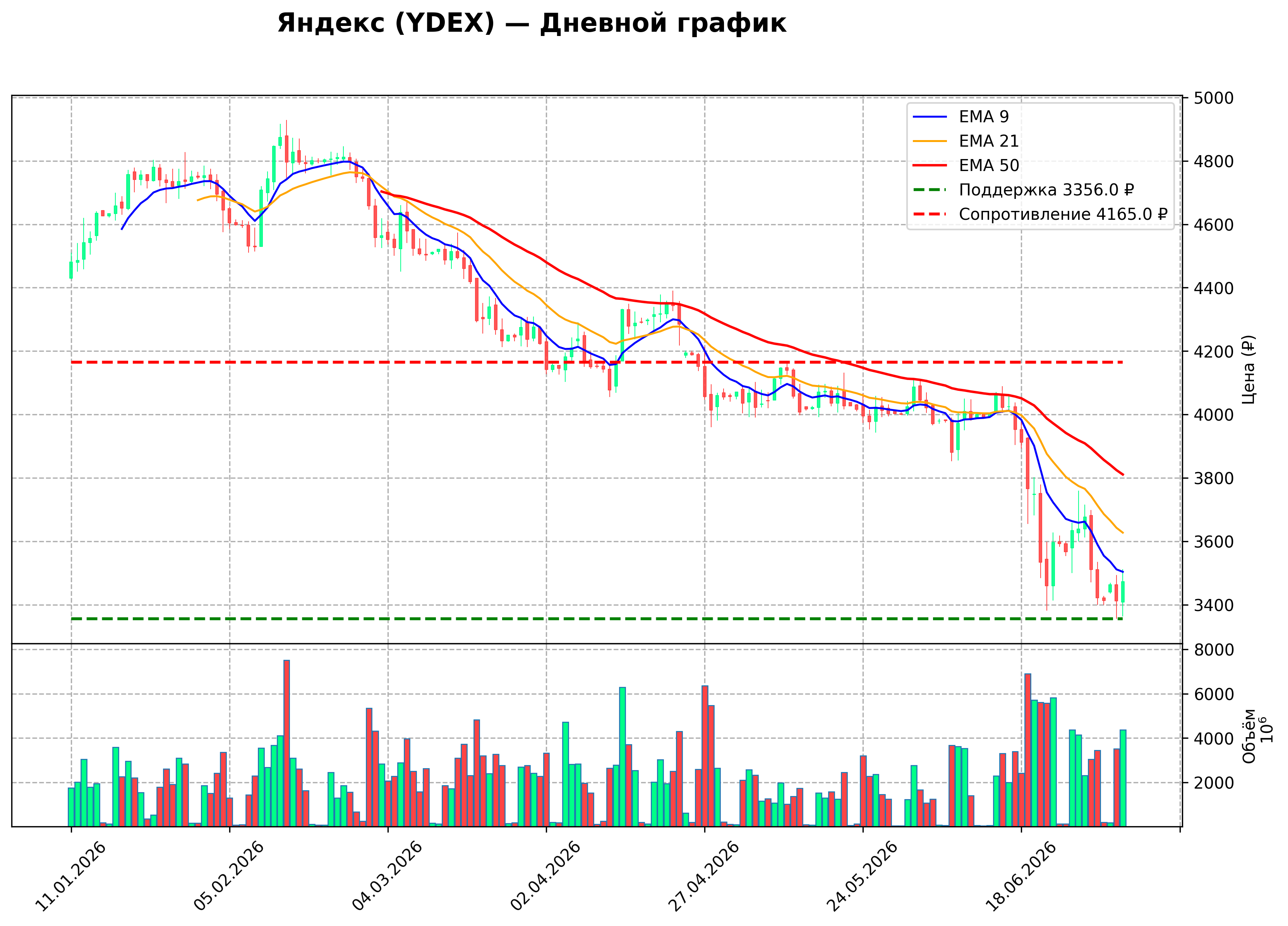 Технический график D YDEX