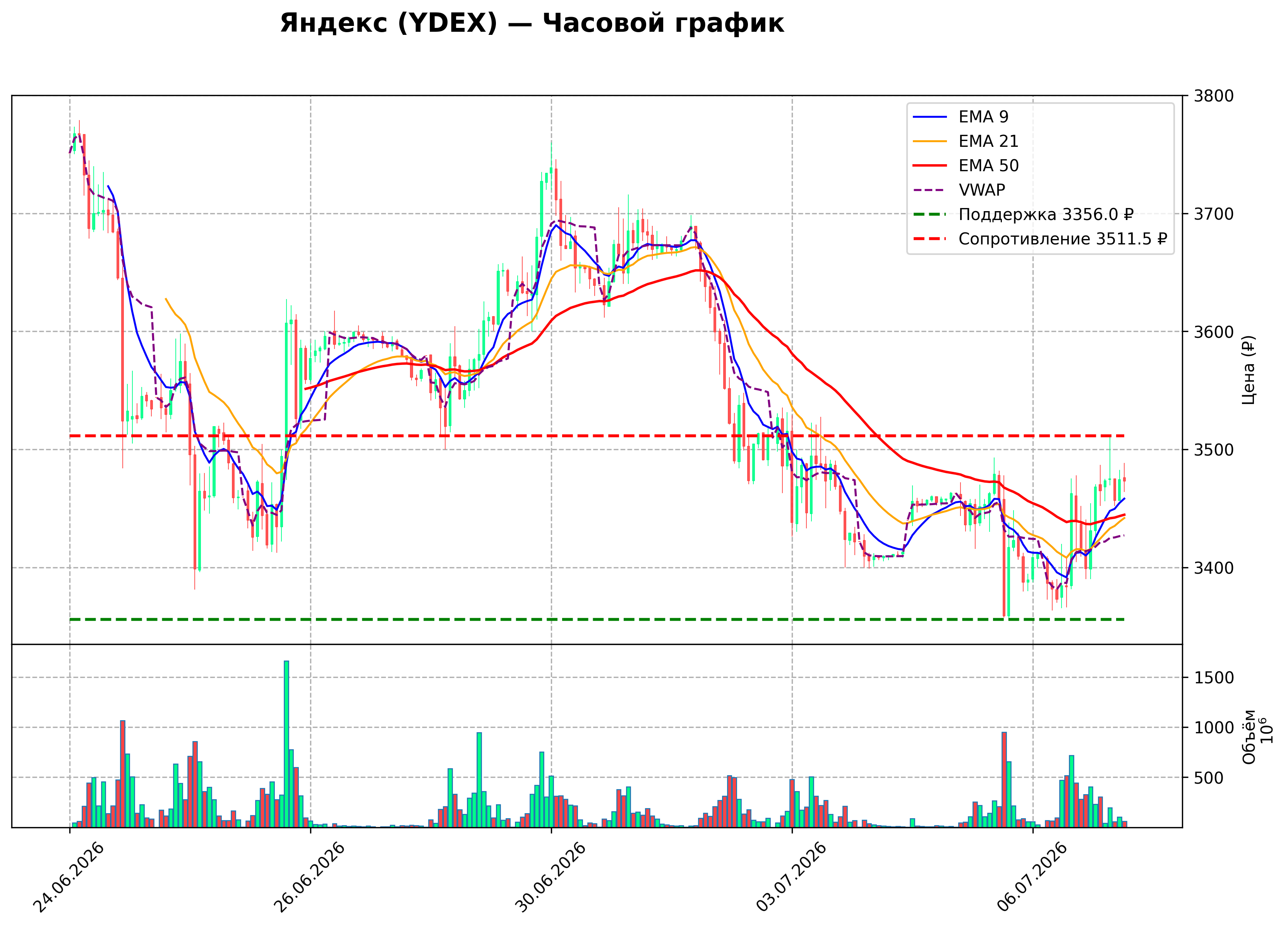 Технический график H1 YDEX
