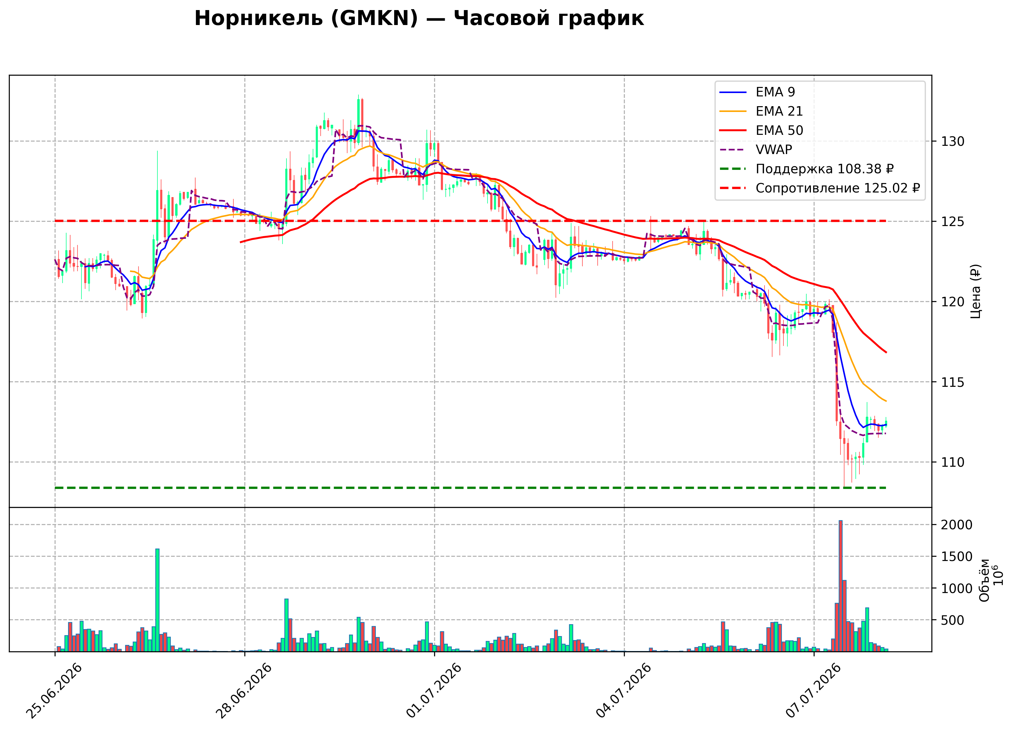 Технический график H1