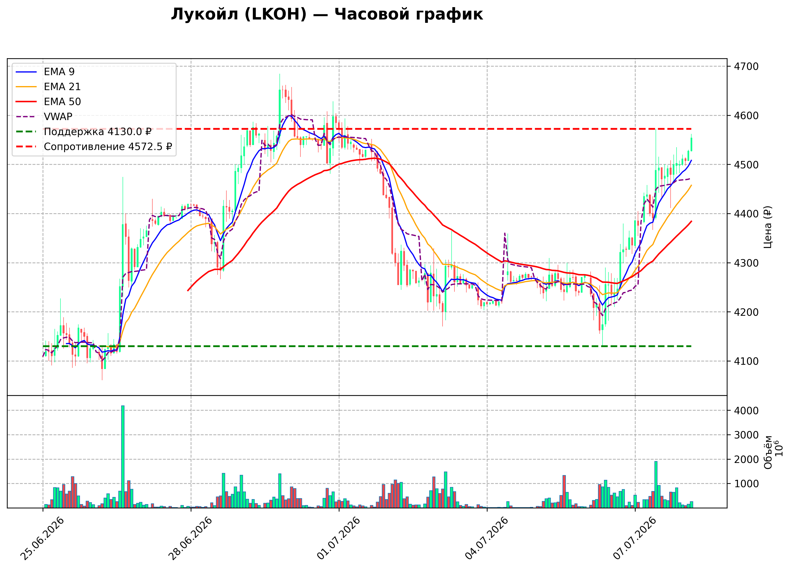 Технический график H1