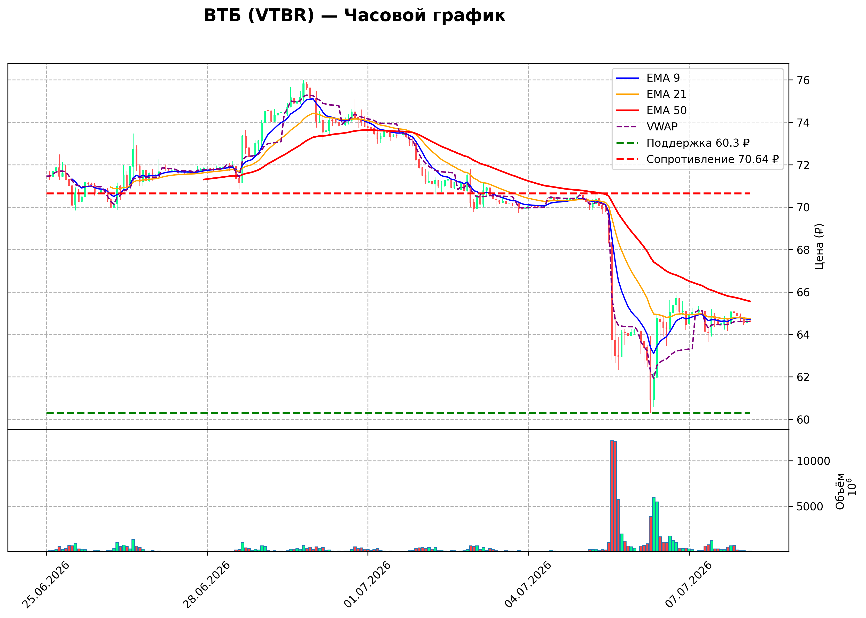 Технический график H1 VTBR