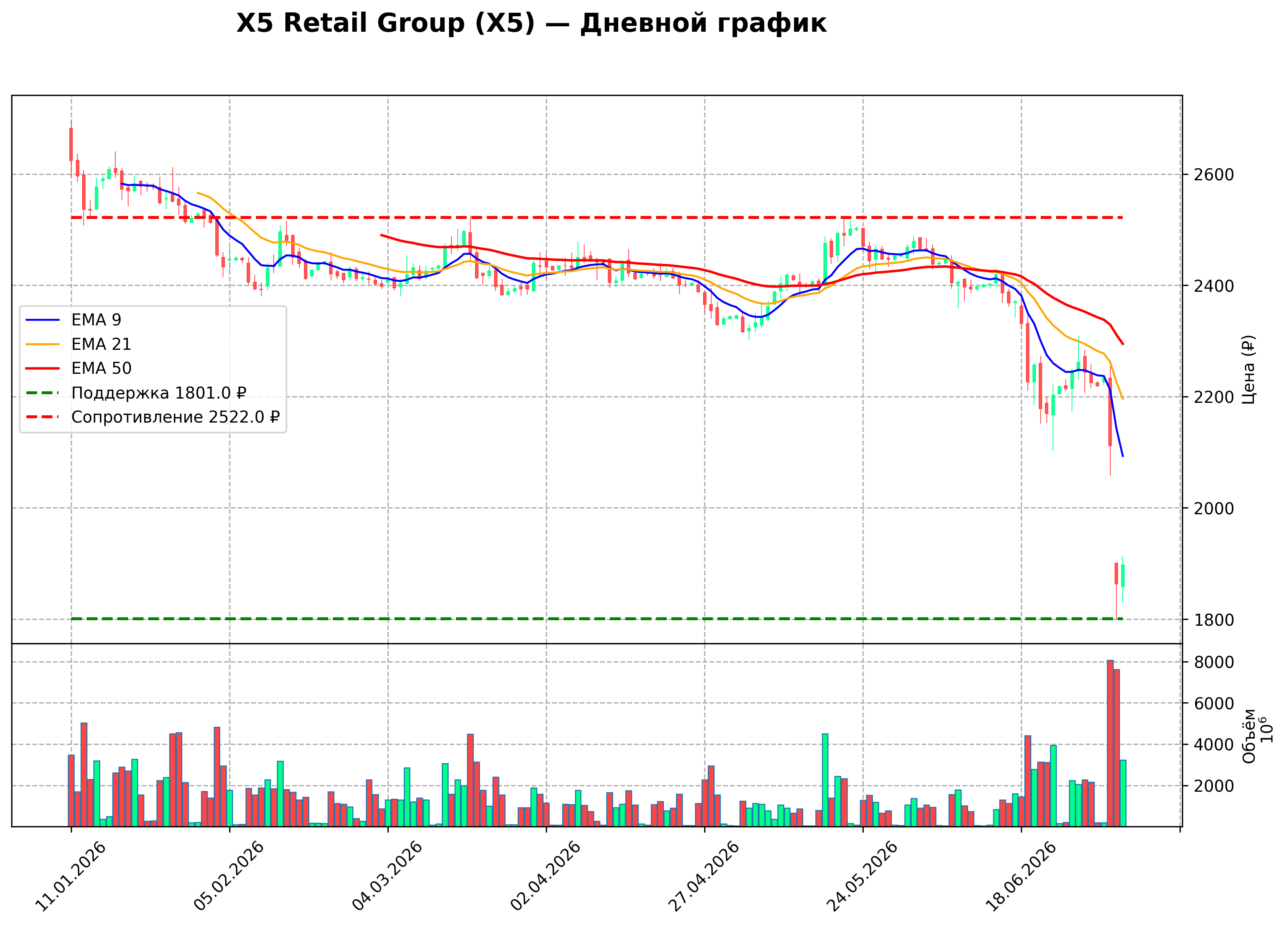 Технический график D X5 Retail Group