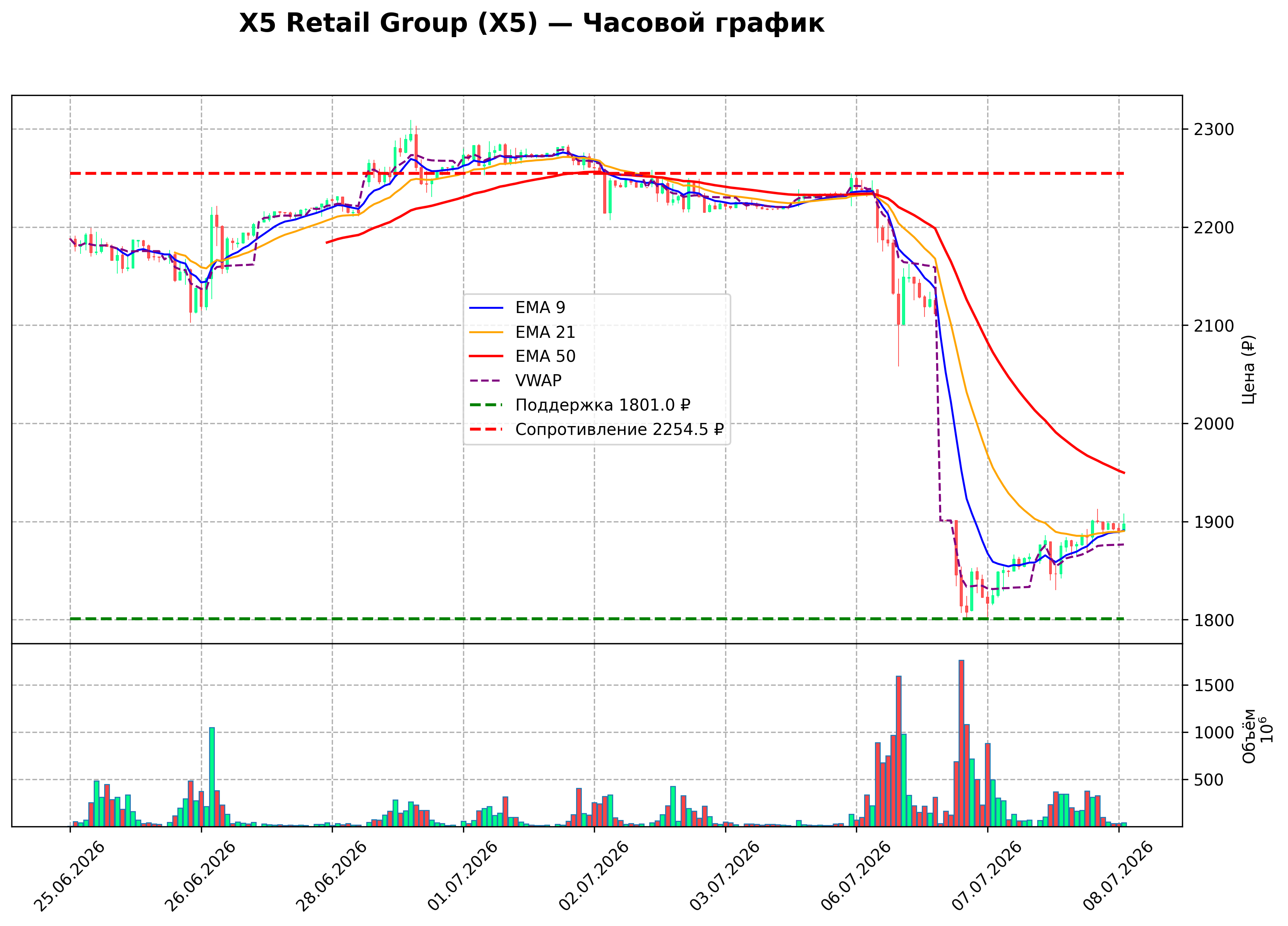 Технический график H1 X5 Retail Group