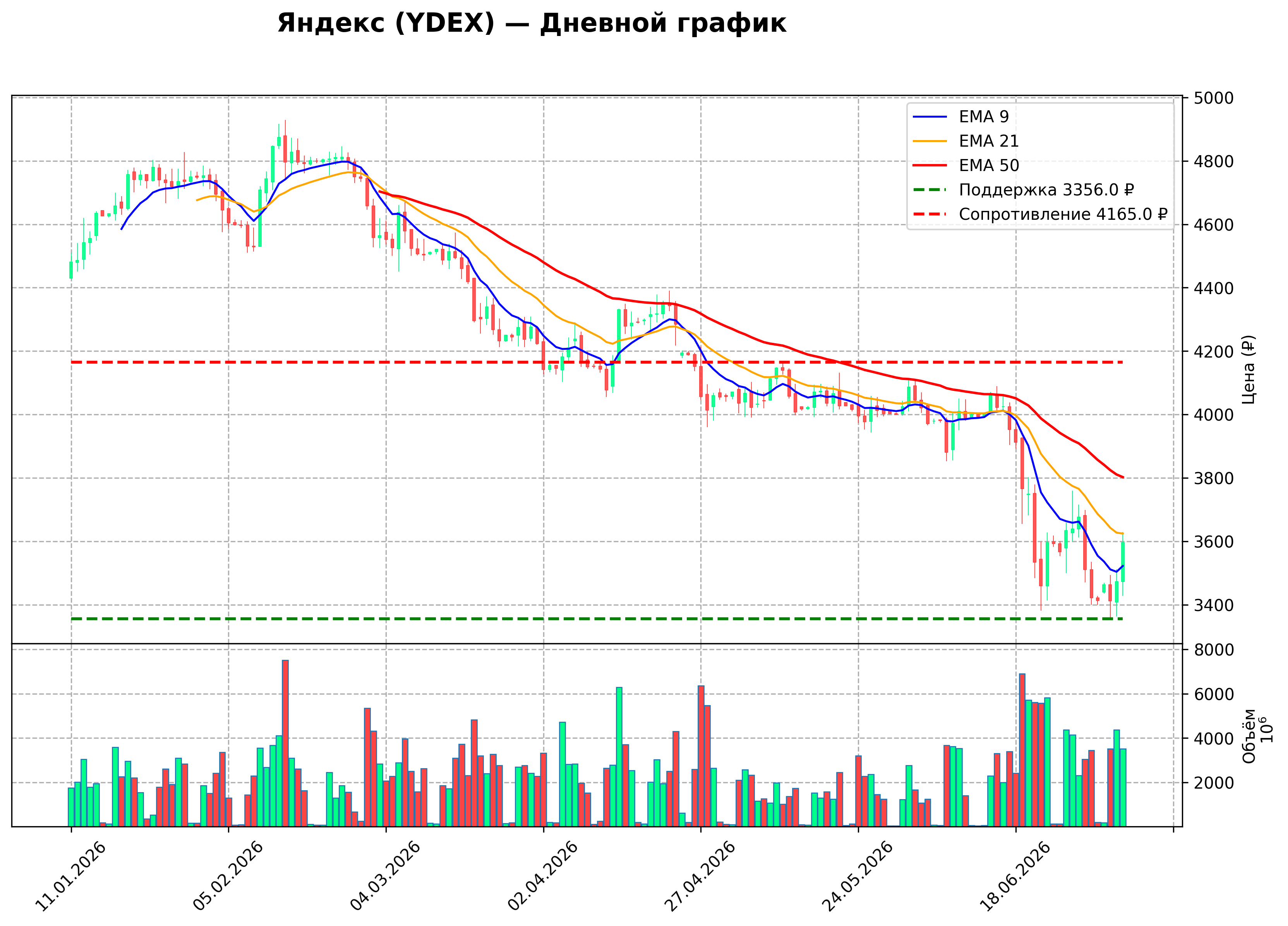 Технический график D YDEX