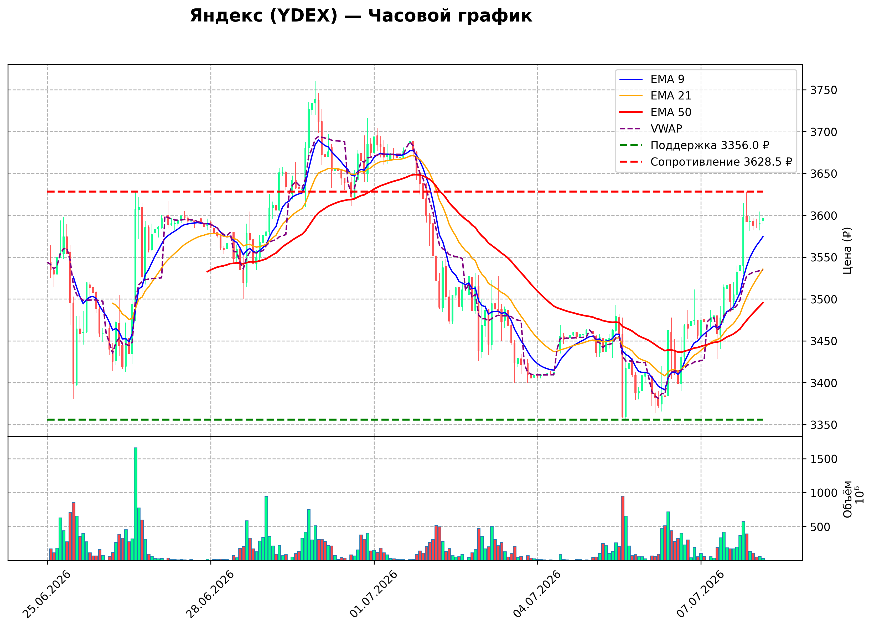 Технический график H1 YDEX