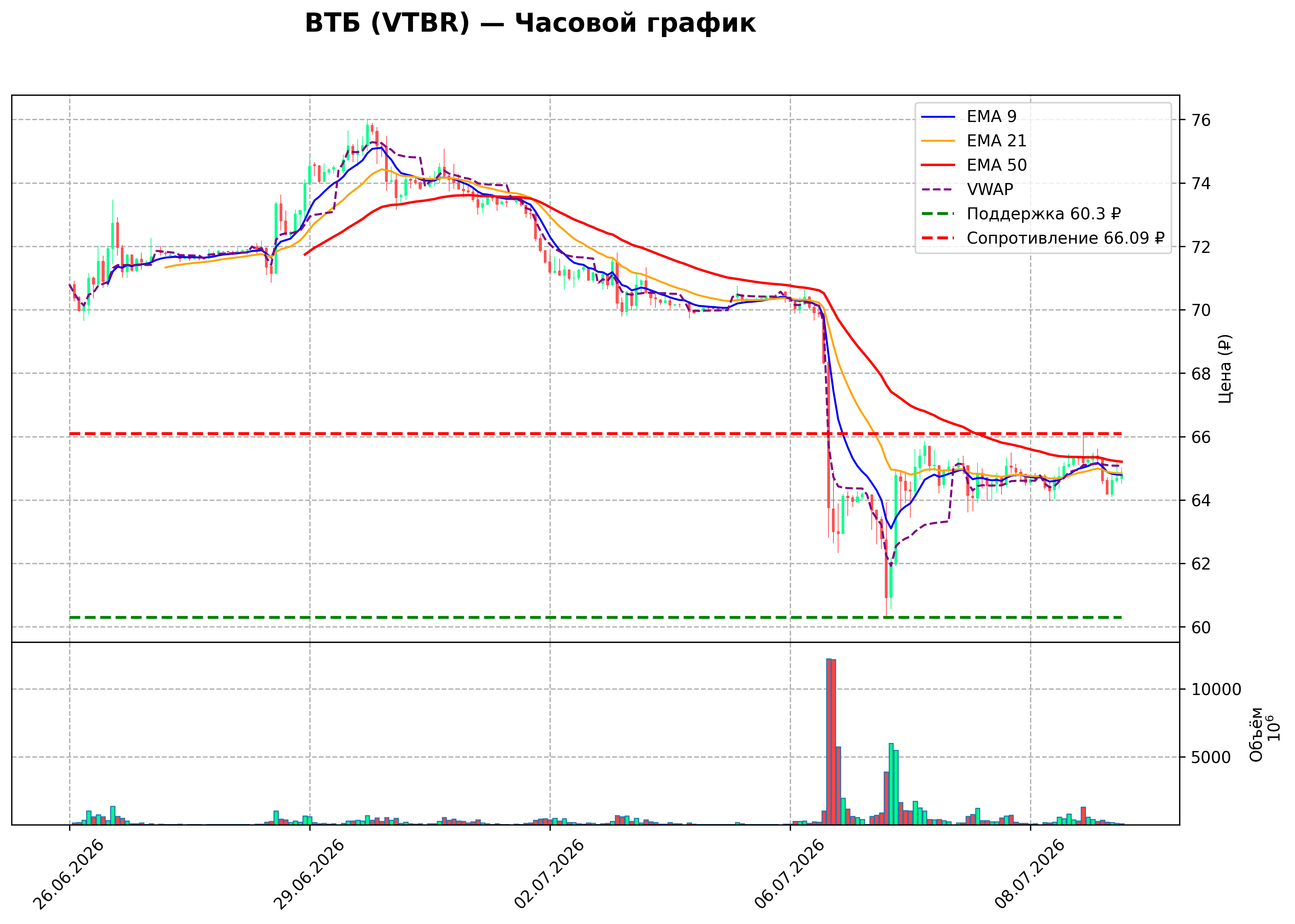 Технический график H1 VTBR