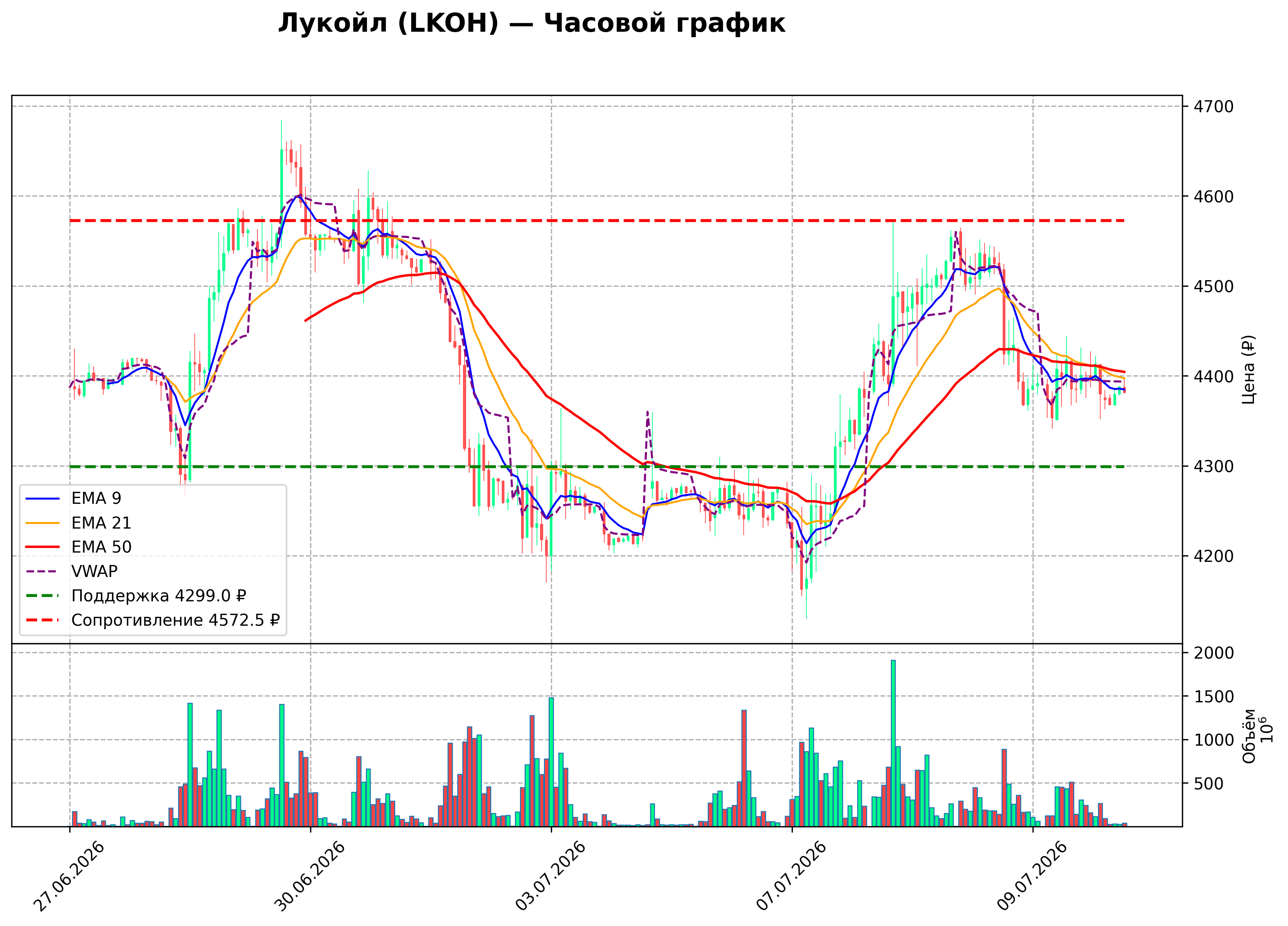 Технический график H1