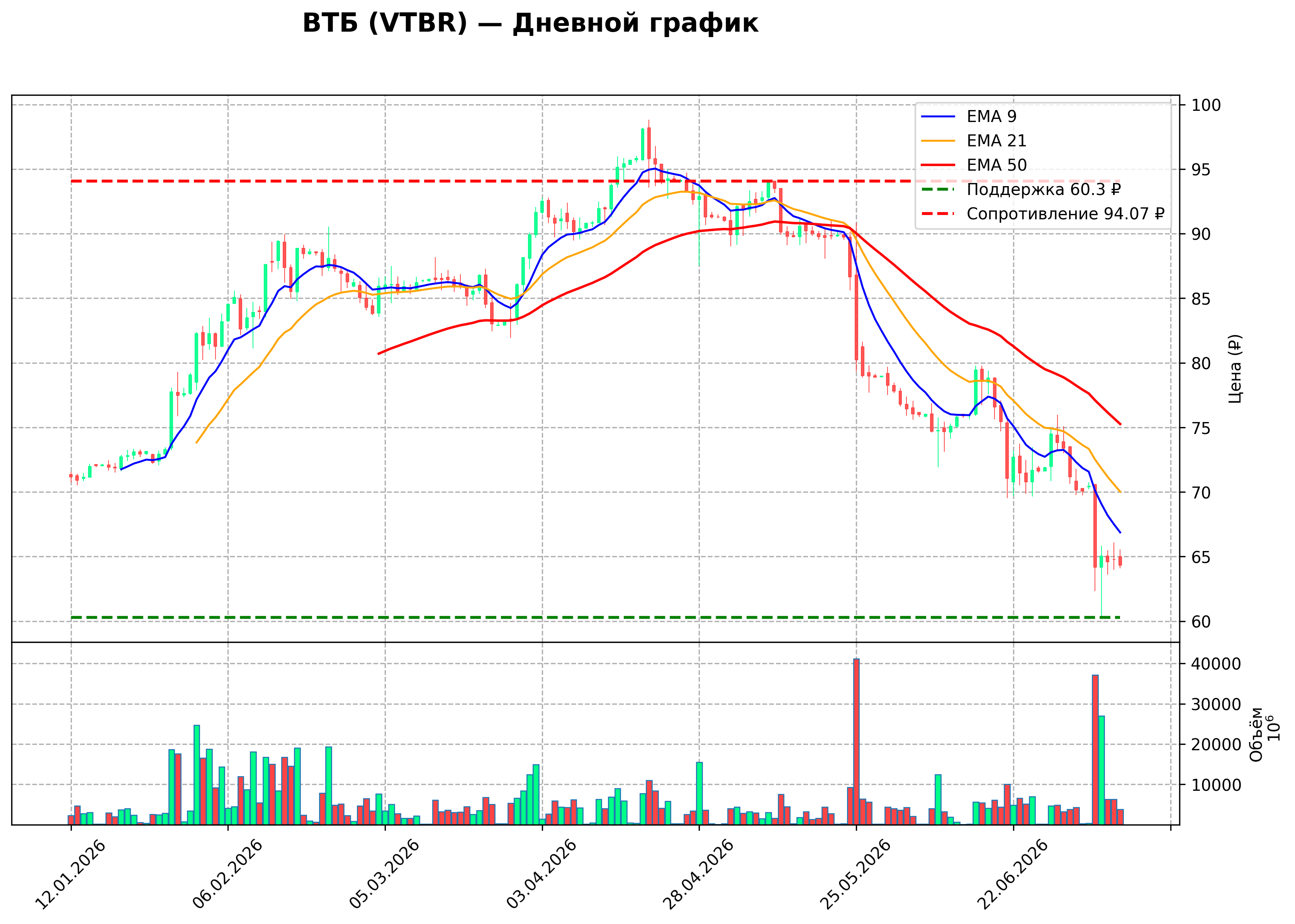 Технический график D VTBR