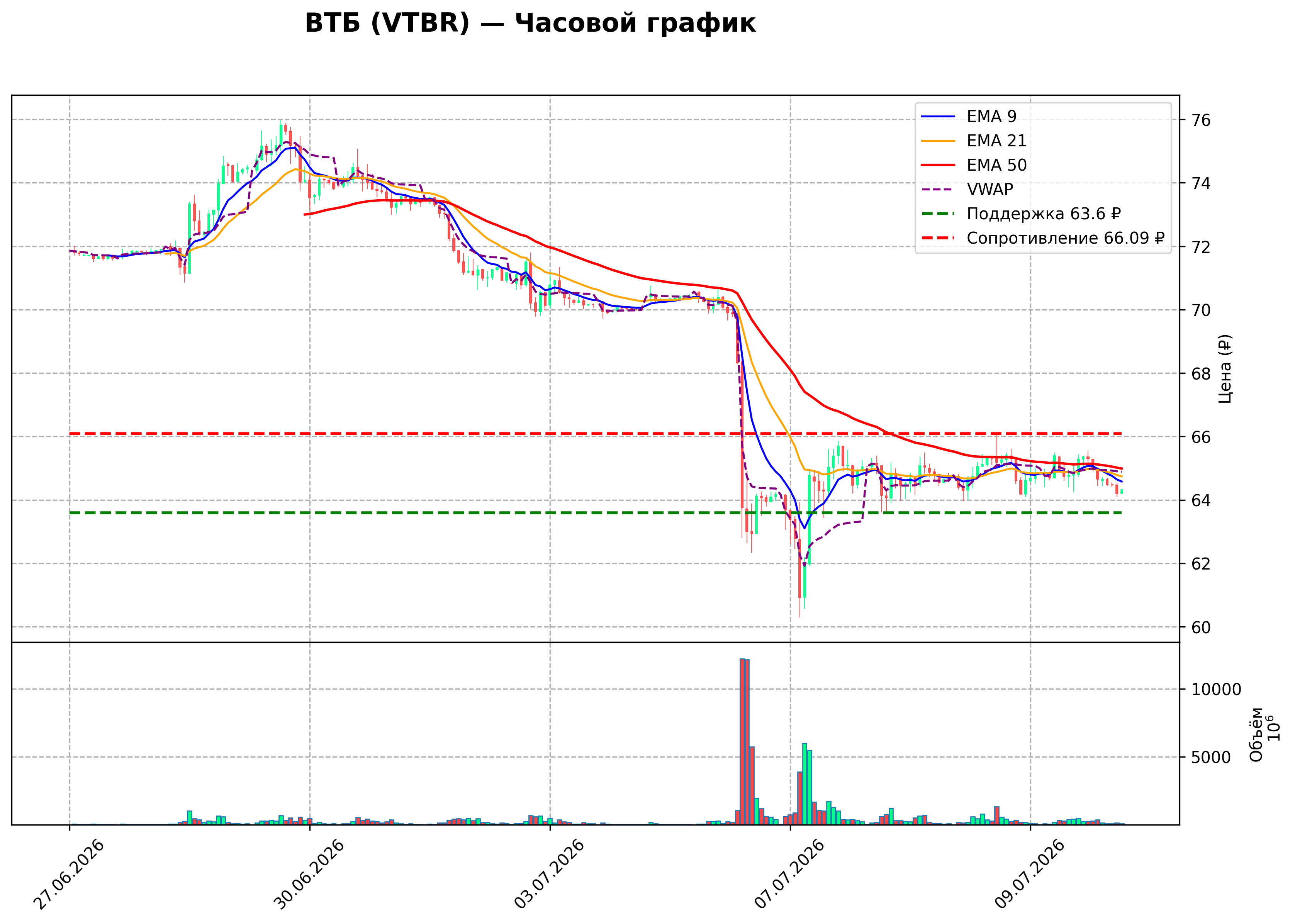 Технический график H1 VTBR